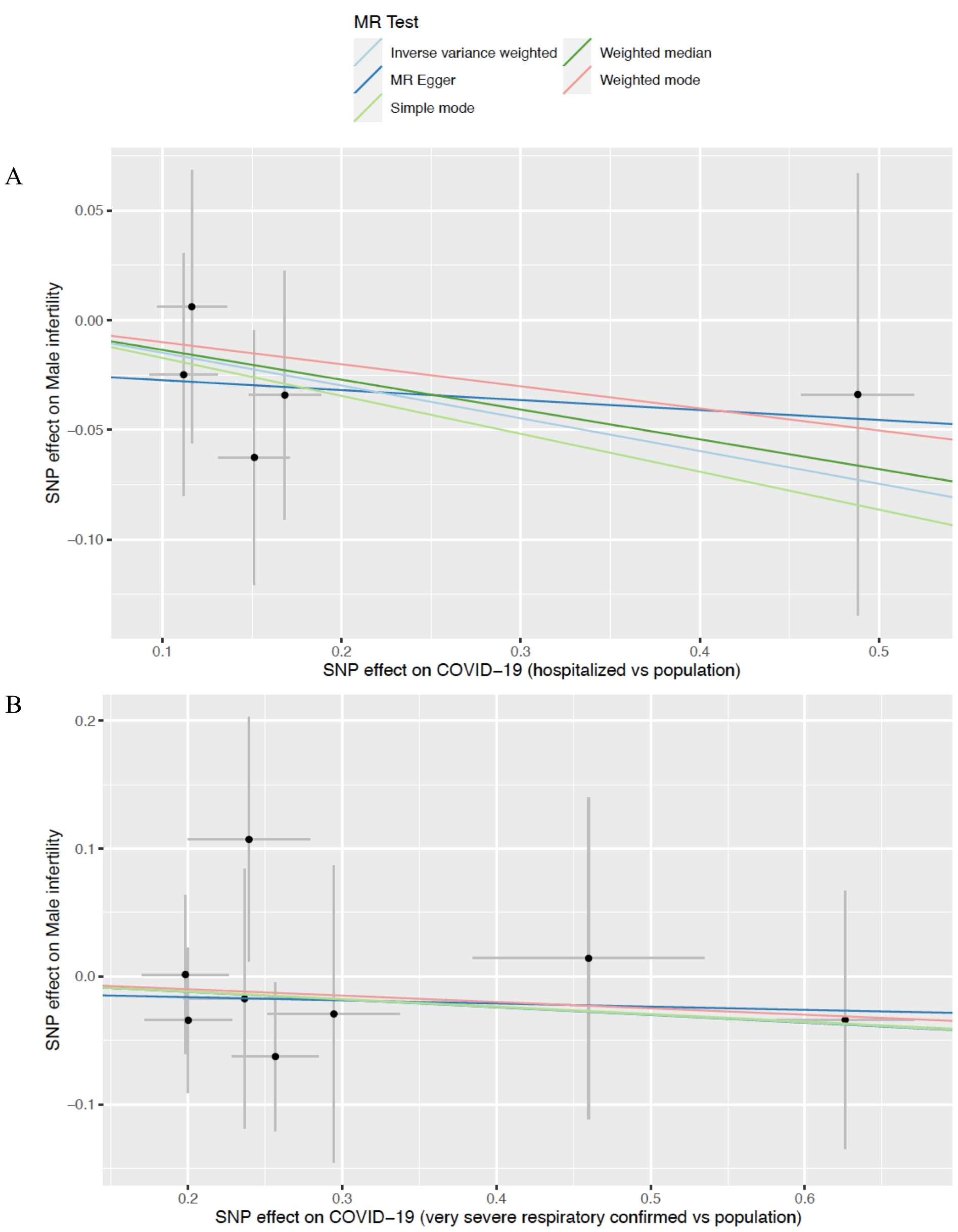Scatter plot for the causal 
effect of COVID-19 on the risk of male infertility. (A) Scatter plot for the 
causal effect of hospitalized COVID-19 patients on the risk of male infertility, 
and (B) scatter plot for the causal effect of severe COVID-19 patients on the 
risk of male infertility. MR, Mendelian randomization; SNP, single nucleotide 
polymorphism.