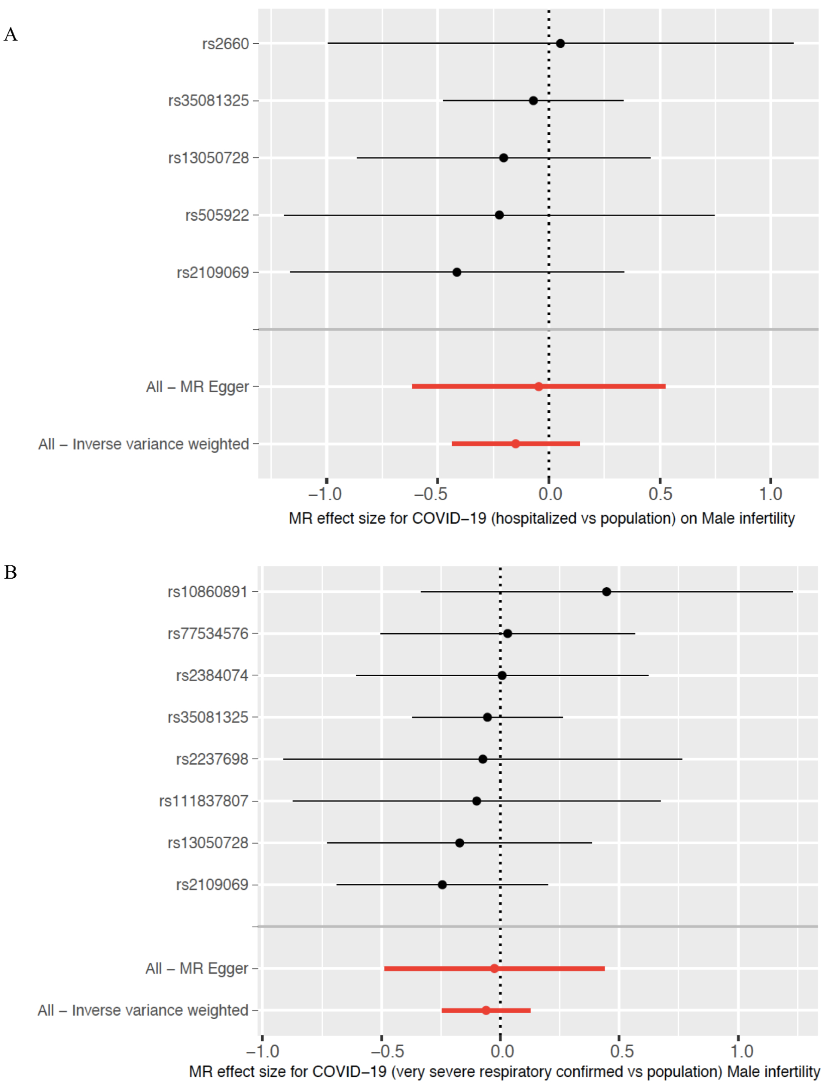 Forest plot for the causal 
effect of COVID-19 on the risk of male infertility. (A) Scatter plot for the 
causal effect of COVID-19 on the risk of male infertility in hospitalized 
patients, and (B) scatter plot for the causal effect of severe COVID-19 on the 
risk of male infertility. MR, Mendelian randomization.