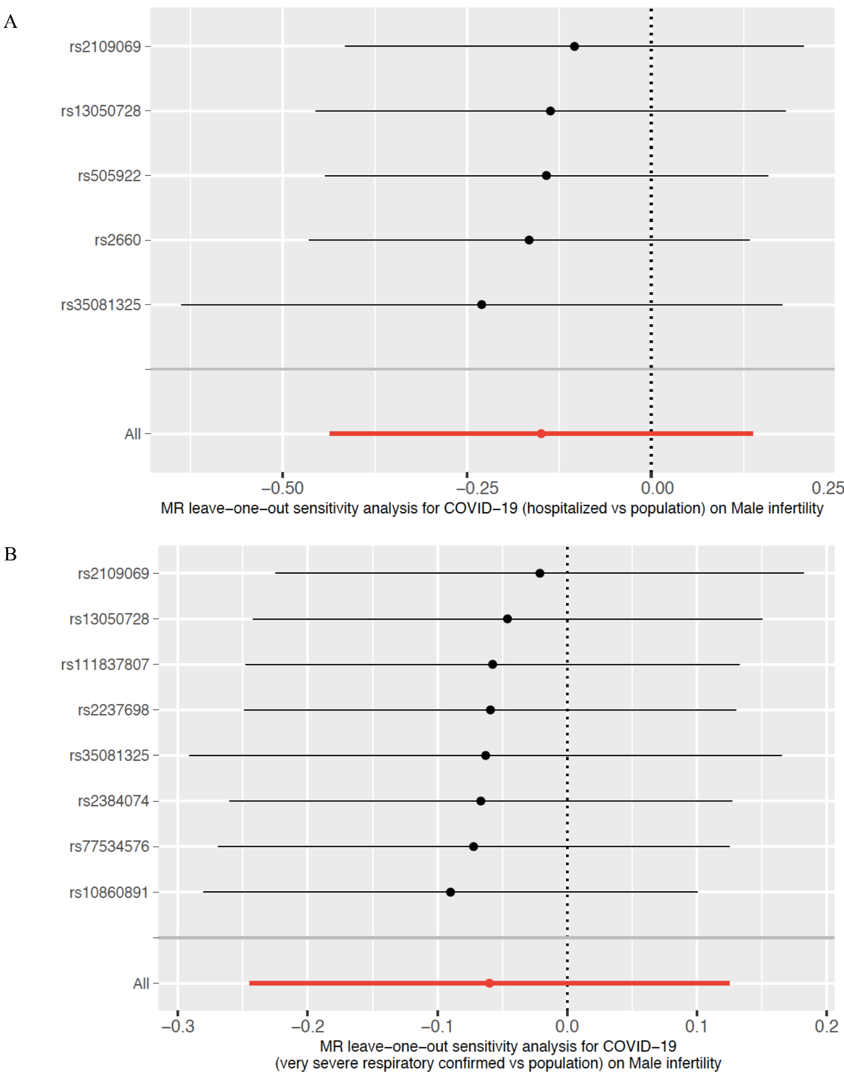 Leave-one-out plot for the 
causal effect of COVID-19 on male infertility. (A) Scatter plot for the causal 
effect of COVID-19 on the risk of male infertility in hospitalized patients, and 
(B) scatter plot for the causal effect of severe COVID-19 on the risk of male 
infertility. MR, Mendelian randomization.