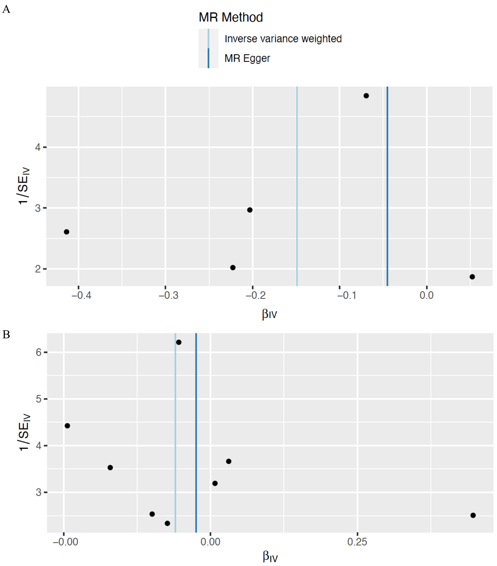 Funnel plot for the causal 
effect of COVID-19 on the risk of male infertility. (A) Scatter plot for the 
causal effect of COVID-19 on the risk of male infertility in hospitalized 
patients, and (B) scatter plot for the causal effect of severe COVID-19 on the 
risk of male infertility. MR, Mendelian randomization; SEIV, the standard 
error of inverse-variance weighted analysis.