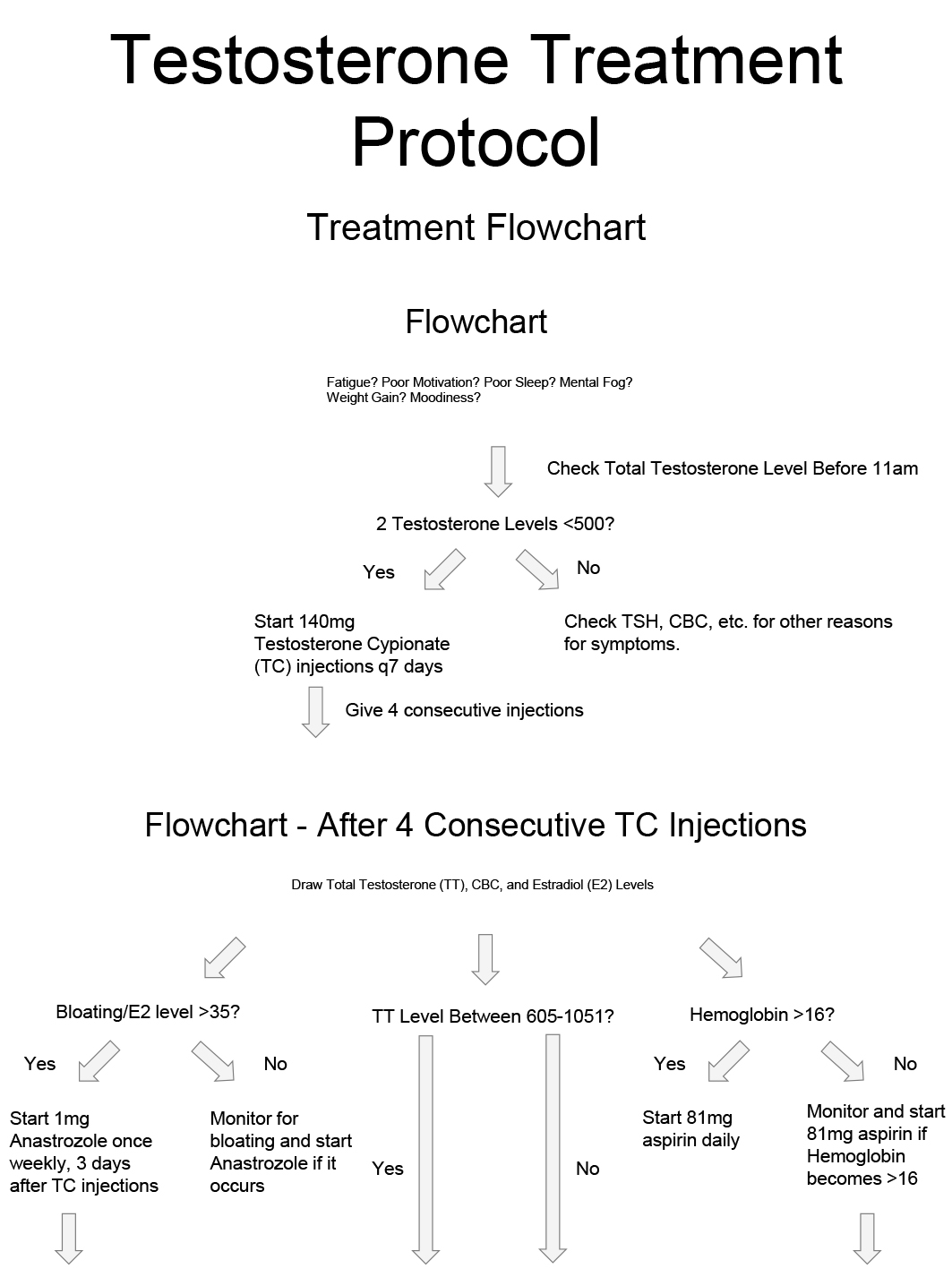 Testosterone Treatment Flowchart. TC: testosterone cypionate; 
TSH: Thyroid Stimulating Hormone; CBC: Complete Blood Count.