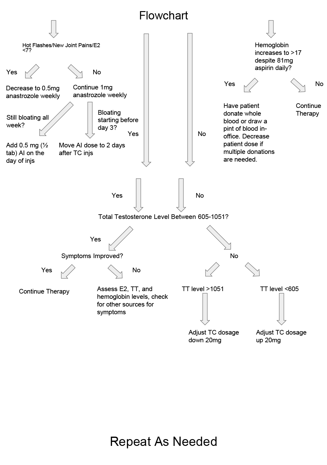 Testosterone Treatment Flowchart. TC: testosterone cypionate.