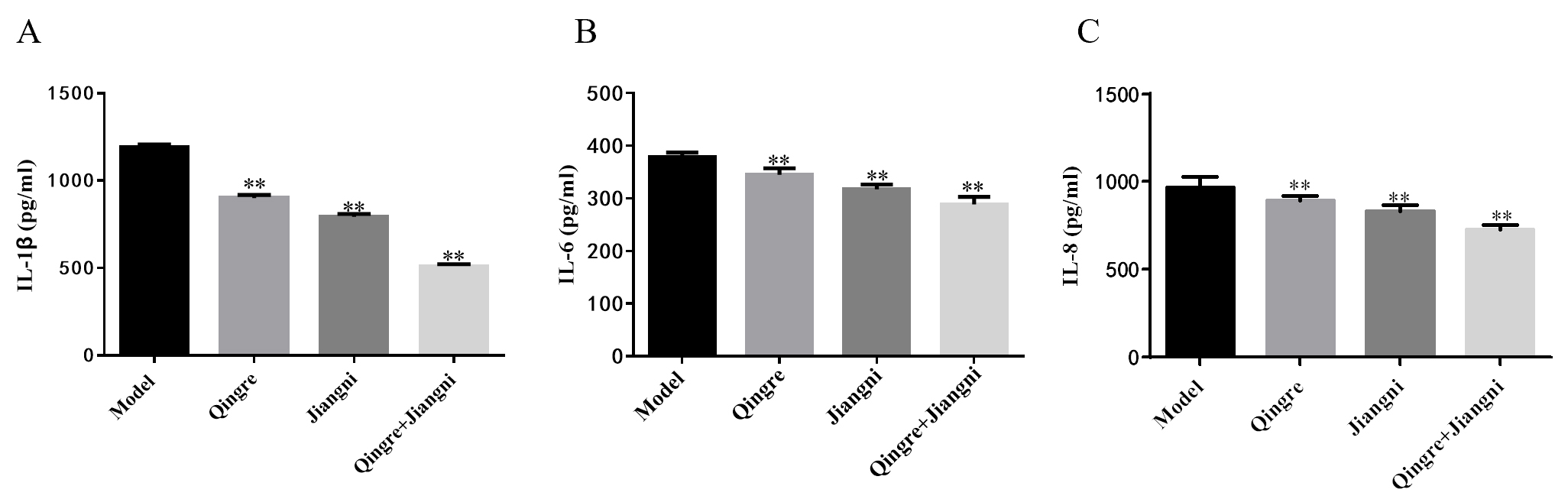 Inflammatory factor levels after treatment using the Qingre
Jiangni method (A) IL-1β (B) IL-6 (C) IL-8. **p < 0.01
compared with the model group. IL-1β: interleukin-1β.