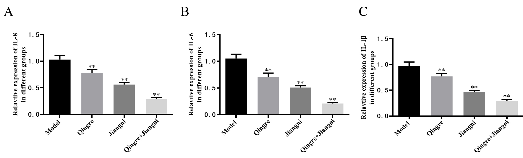 RT-PCR to detect the mRNA expression of inflammatory factors (A)
IL-1β (B) IL-6 (C) IL-8. **p < 0.01 compared with the model
group. RT-PCR: reverse transcription-PCR; IL: interleukin.