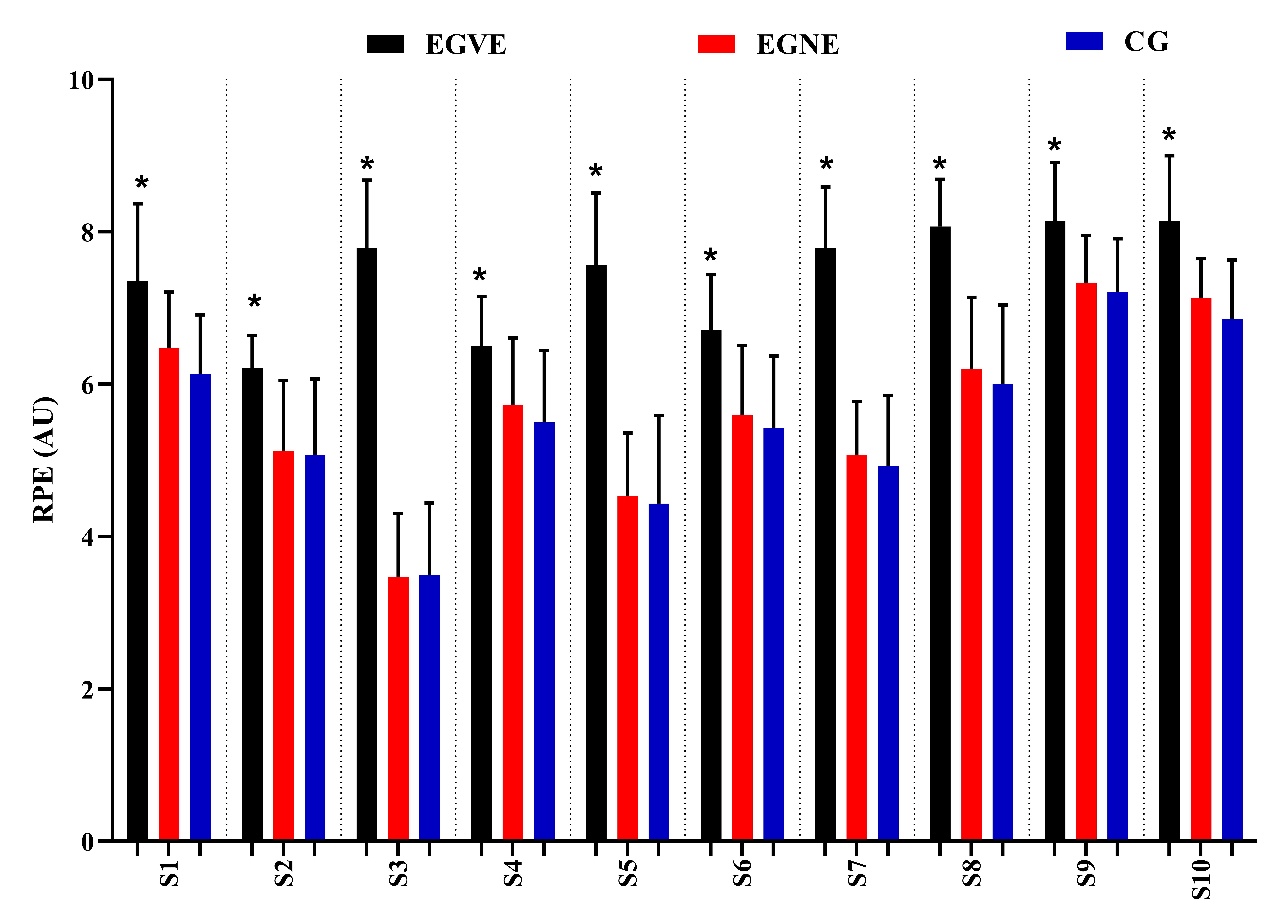Training (e.g., SSGs and VE) associated changes in MAV,
SSA and TMD. EGVE: Experimental Group with Verbal Encouragement; EGNE:
Experimental Group without Verbal Encouragement; CG: Control Group; MAV: Maximal
Aerobic Velocity; SSA: Satisfaction Scale for Athlete; SSGs: Small-Sided Games;
TMD: Total Mood Disorder score; RPE: Rating of Perceived Exertion; AU: Arbitrary
Units. *: Significantly different from from other groups at p
< 0.001.