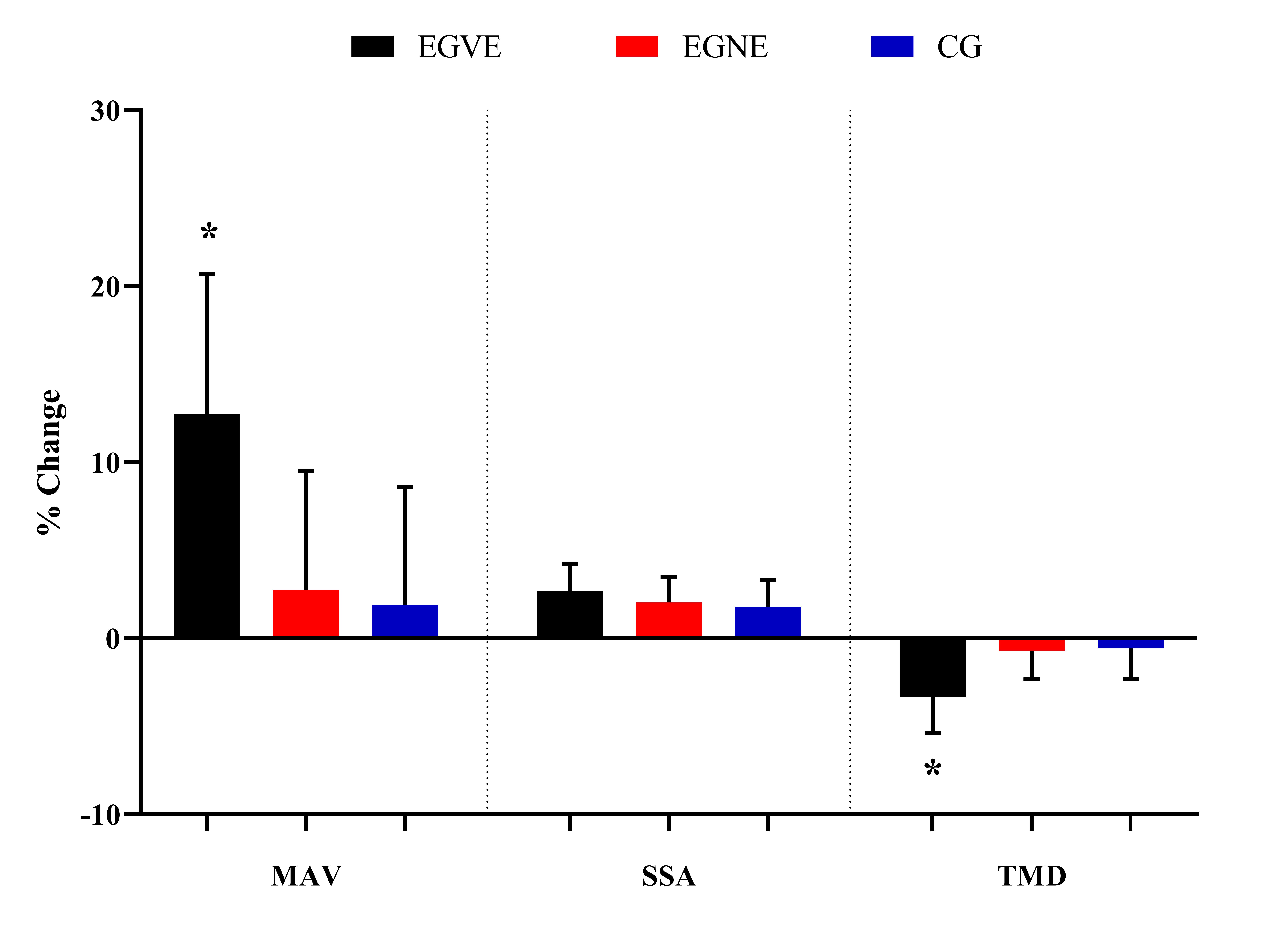 Effects of VE and SSGs training on session RPE. EGVE:
Experimental Group with Verbal Encouragement; EGNE: Experimental Group without
Verbal Encouragement; CG: Control Group; RPE: Rating of Perceived Exertion; SSGs:
Small-Sided Games; MAV: Maximal Aerobic Velocity; SSA: Satisfaction Scale for
Athlete; TMD: Total Mood Disorder Score; S1 to S10, *: Significantly different
from from other groups at p < 0.001.