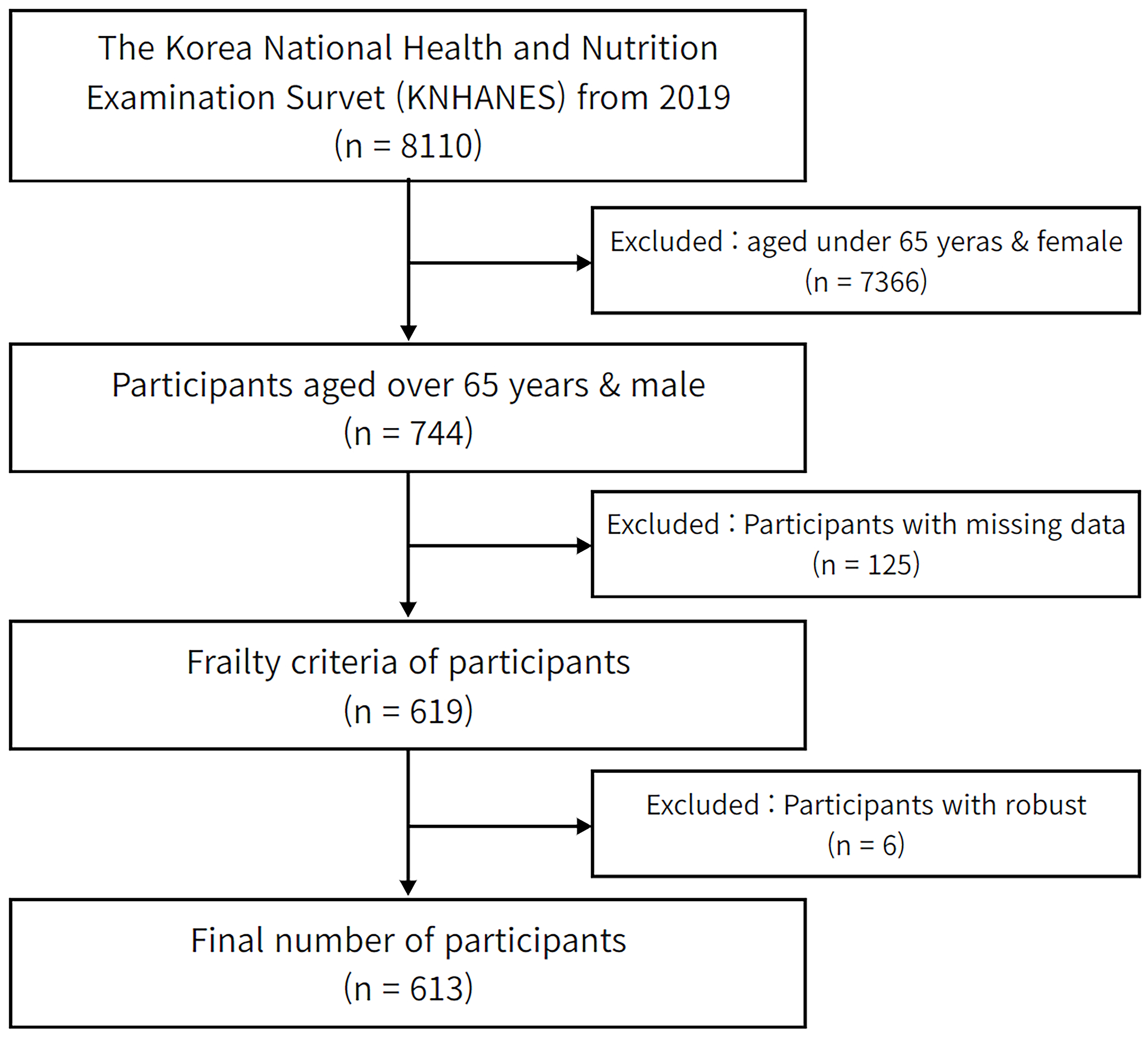Flow diagram for the selection of study participants.