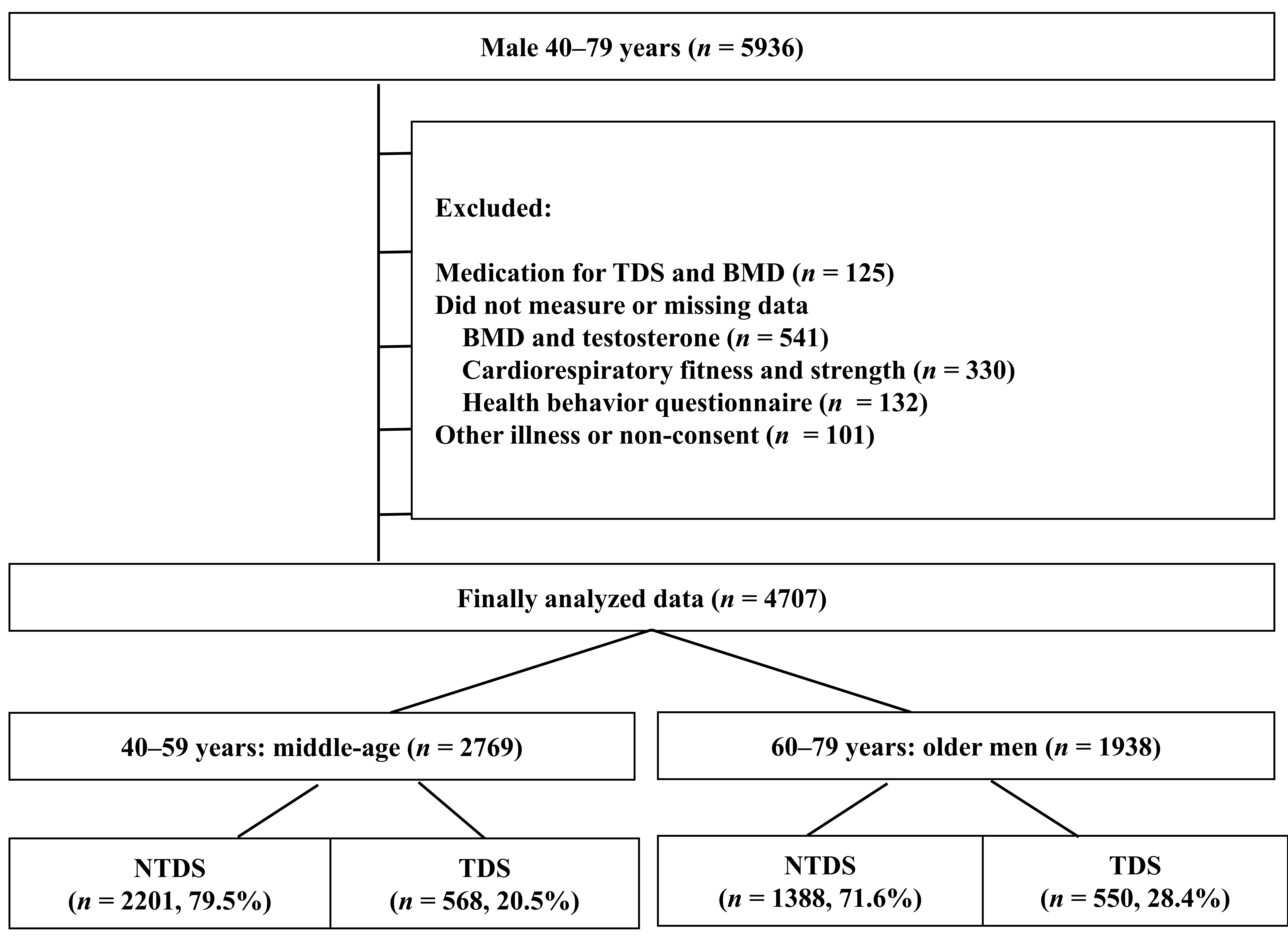 Flowchart illustrating the study inclusion and exclusion
criteria for participant selection. BMD: bone mineral density; TDS: testosterone
deficiency syndrome.