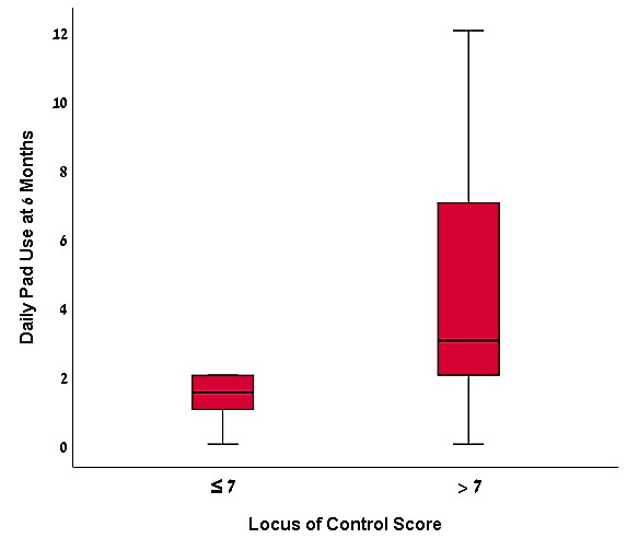 Box-and-whisker plot demonstrating the daily pad usage at 6
months after surgery among patients with a locus of control score above and below
7. The 25th and 75th percentiles are provided at the bottom and top of the boxes,
respectively, and the horizontal lines inside the boxes indicate median values.