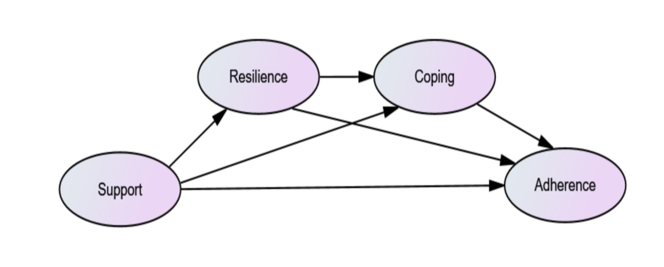 Hypothesis model of the serial mediation of resilience and
coping style between autonomy support and exercise adherence.