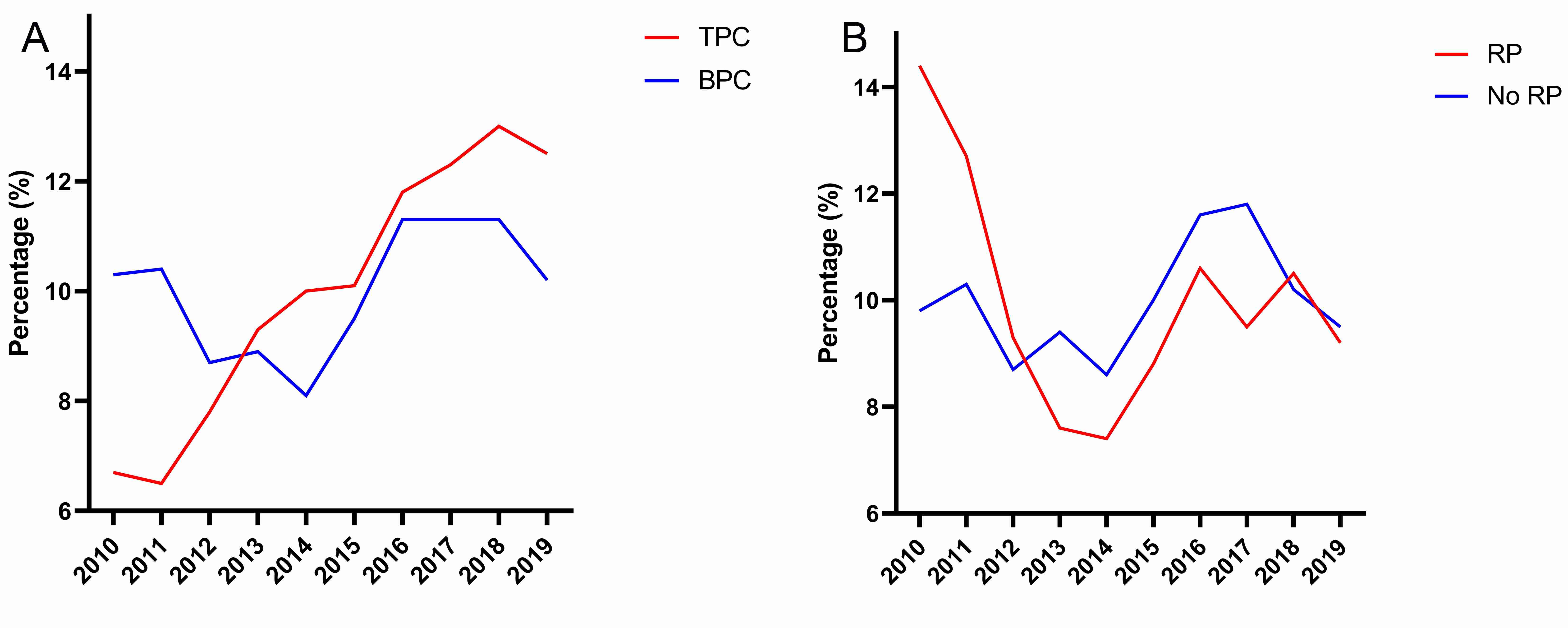 Frequency tendencies from 2010 to 2019 from the SEER database. (A) Frequency tendencies of TPC (n = 4770) and BPC (n = 21,257); (B) Frequency 
tendencies of RP (n = 4263) and No RP (n = 20,108). SEER: Surveillance, 
Epidemiology, and End Results; TPC: prostate cancer diagnosed by transurethral 
resection of the prostate; BPC: prostate cancer diagnosed by prostate biopsy; RP: 
radical prostatectomy; No RP: no radical prostatectomy.