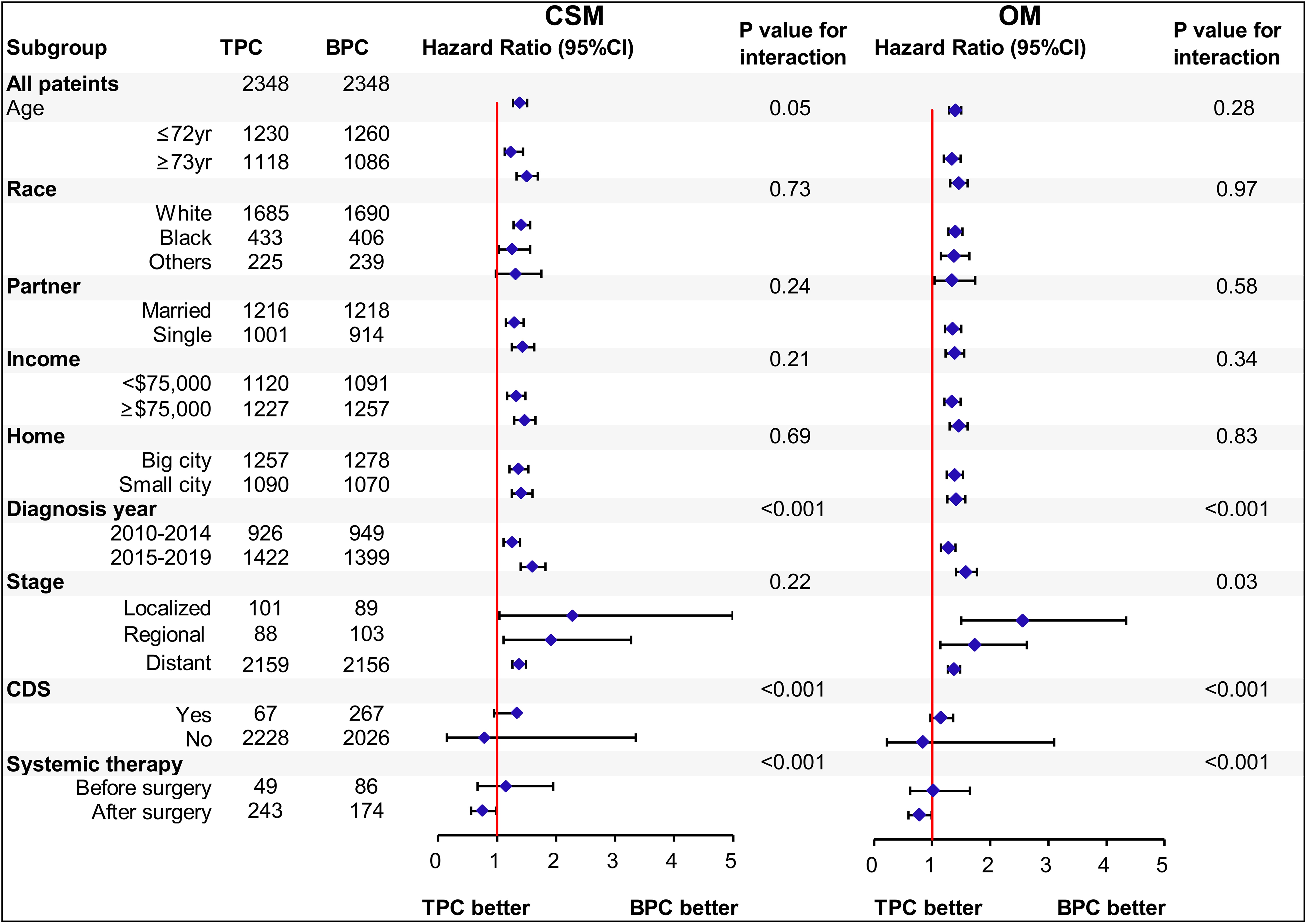 Subgroup analysis for TPC patients in survival benefit compared 
with BPC patients after PSM. Except for post-operative systemic therapy, all 
other subgroups of TPC patients had worse survival in CSM and OM compared with 
BPC patients. TPC: prostate cancer diagnosed by transurethral resection of the 
prostate; BPC: prostate cancer diagnosed by prostate biopsy; PSM: propensity 
score matching; CSM: prostate cancer-specific mortality; OM: overall mortality.