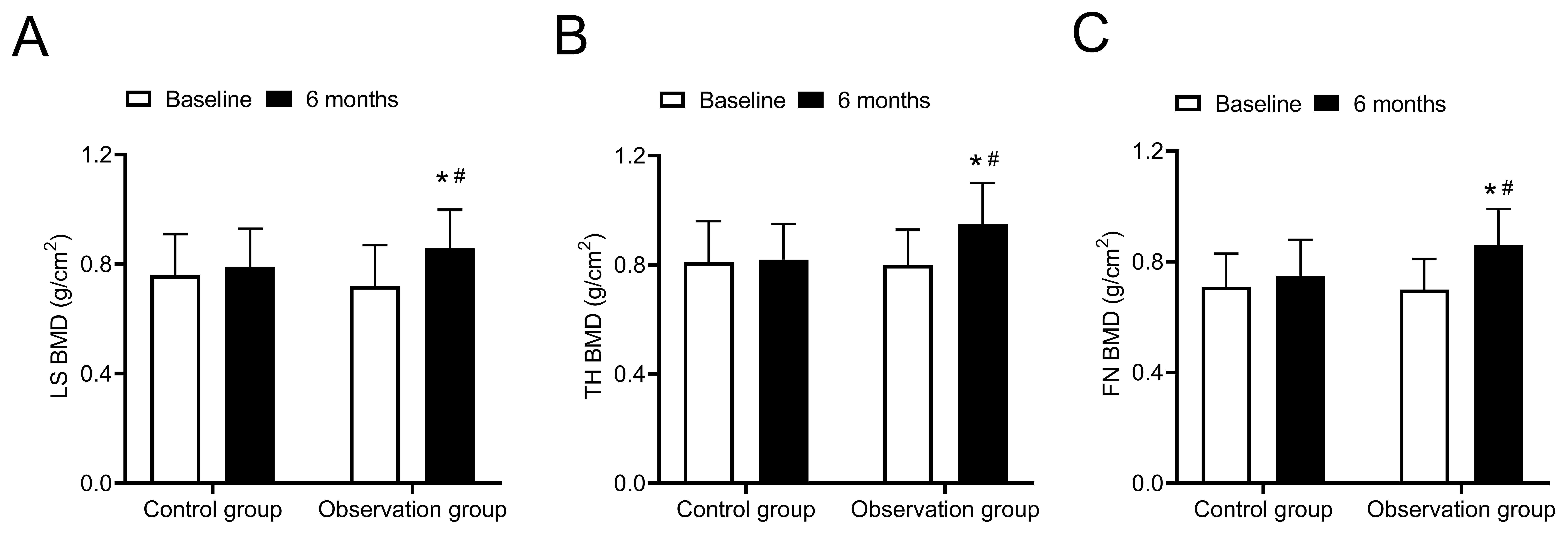 Comparison of bone mineral density between the two groups in the 
(A) lumbar spine, (B) total hip and (C) femoral neck.*p < 0.05 
compared with Baseline; #p < 0.05 compared with Control group. 
LS, lumbar spine; TH, total hip; FN, femoral neck; BMD, bone mineral density.