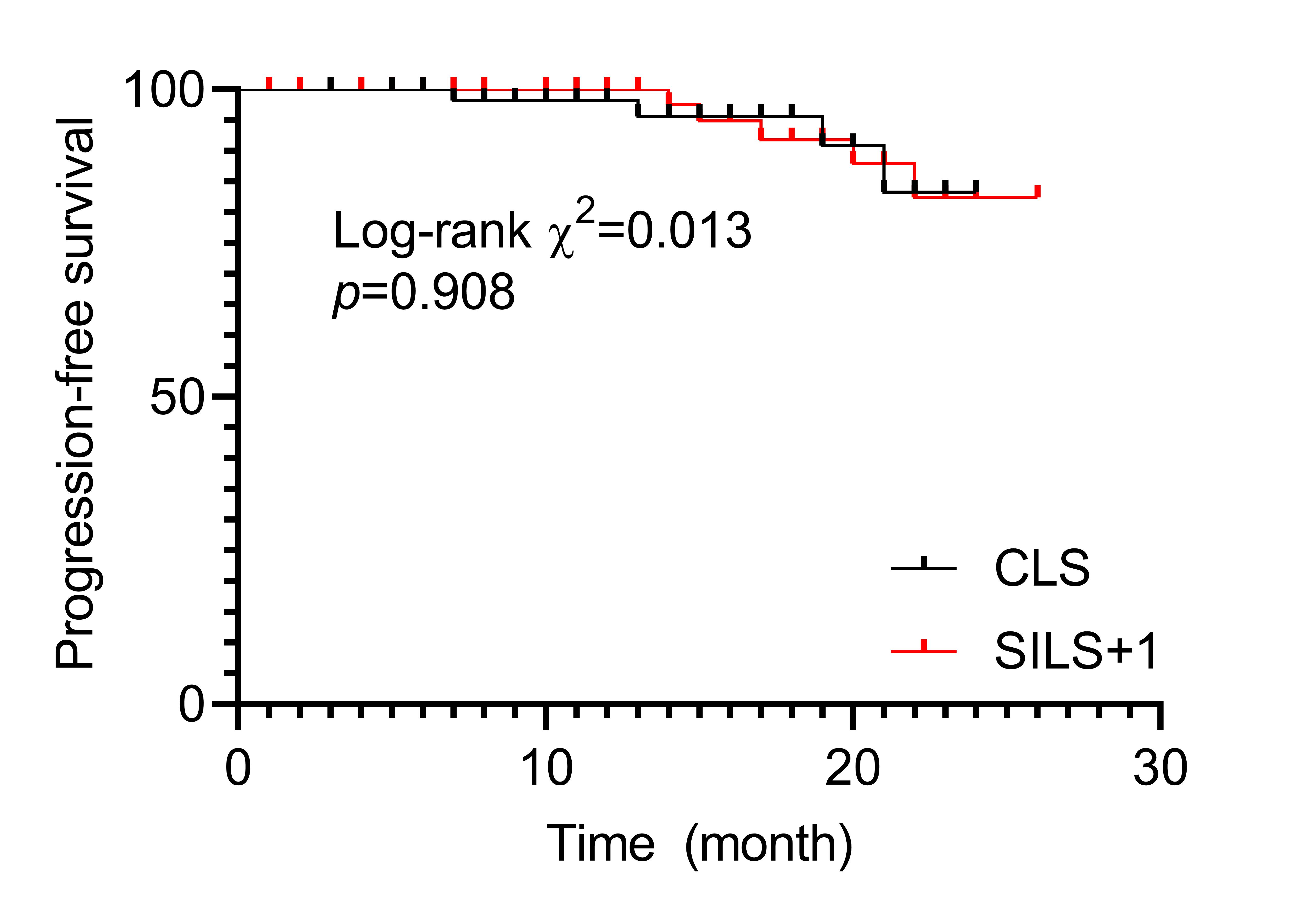 Progression-free survival curves for both groups at 2 years of
follow-up. CLS: conventional laparoscopic surgery; SILS: single incision
laparoscopic surgery.