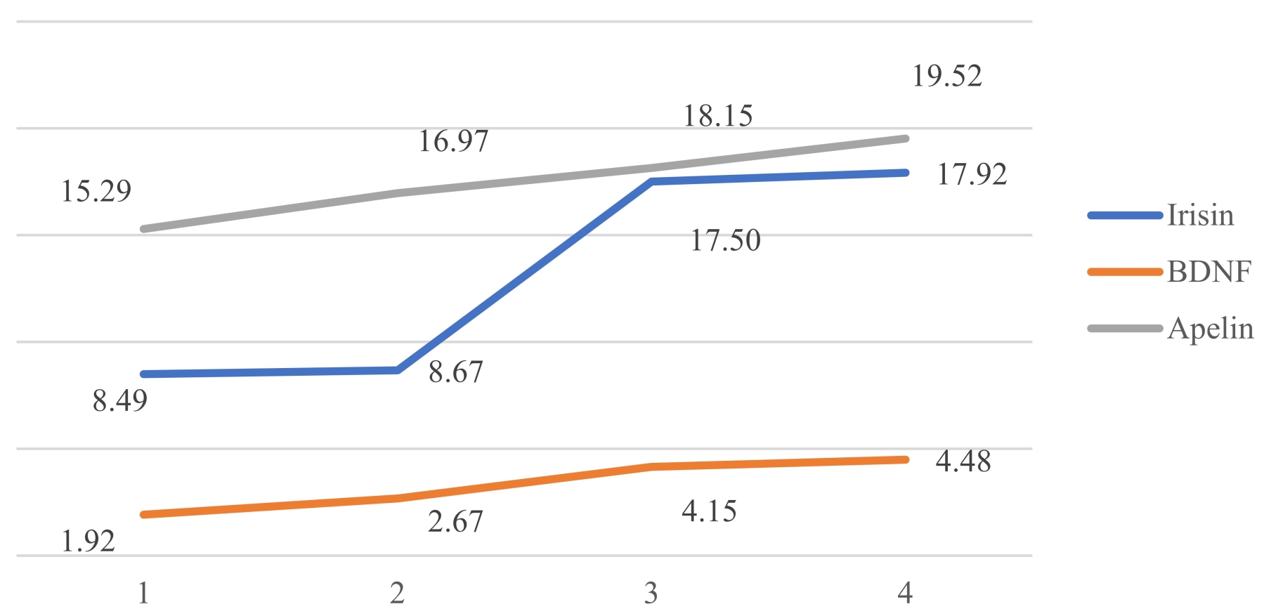 Changes in irisin, BDNF and apelin levels. BDNF: brain-derived
neurotrophic factor.