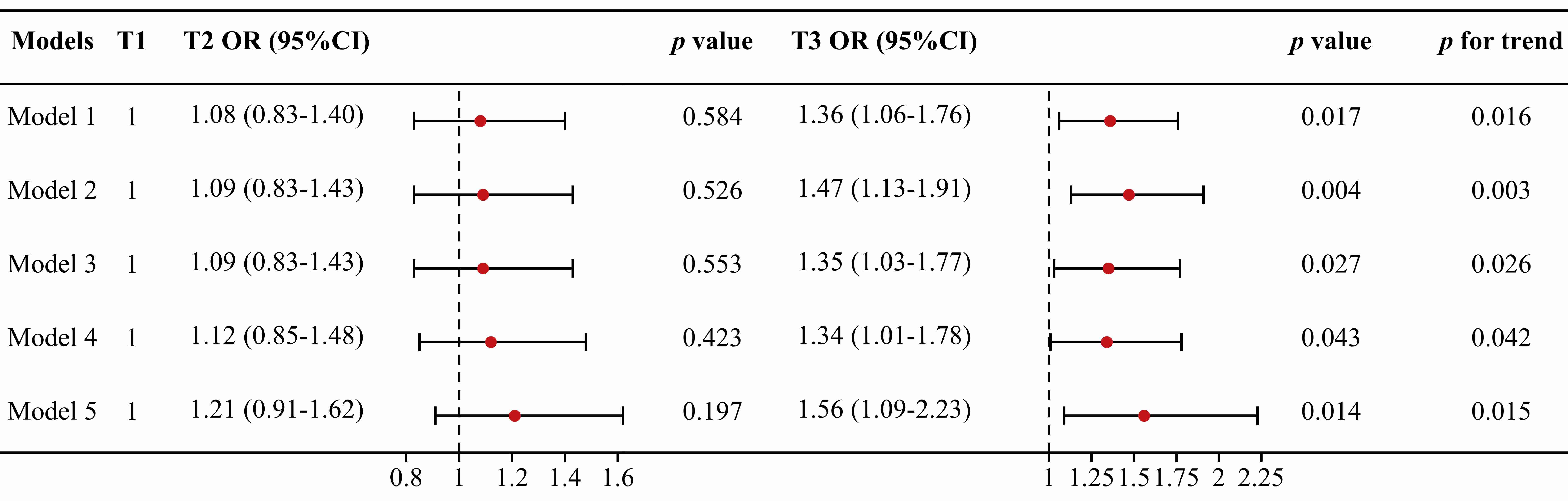The cross-sectional association between LAPI and prevalent 
LUTS/BPH. In 2011, 3967 males were enrolled in the analysis. The T1 group was 
used as the reference group. Model 1—crude model; Model 2—adjusting for age, 
educational levels and marital status; Model 3—further adjusting for sleep 
duration, afternoon nap, cigarette and alcohol consumption; Model 4—further 
adjusting for hypertension and depression; Model 5—further adjusting for blood 
biomarkers including uric acid, LDL, BUN, HDL and total cholesterol. OR: odds 
ratio; CI: Confidence Interval.