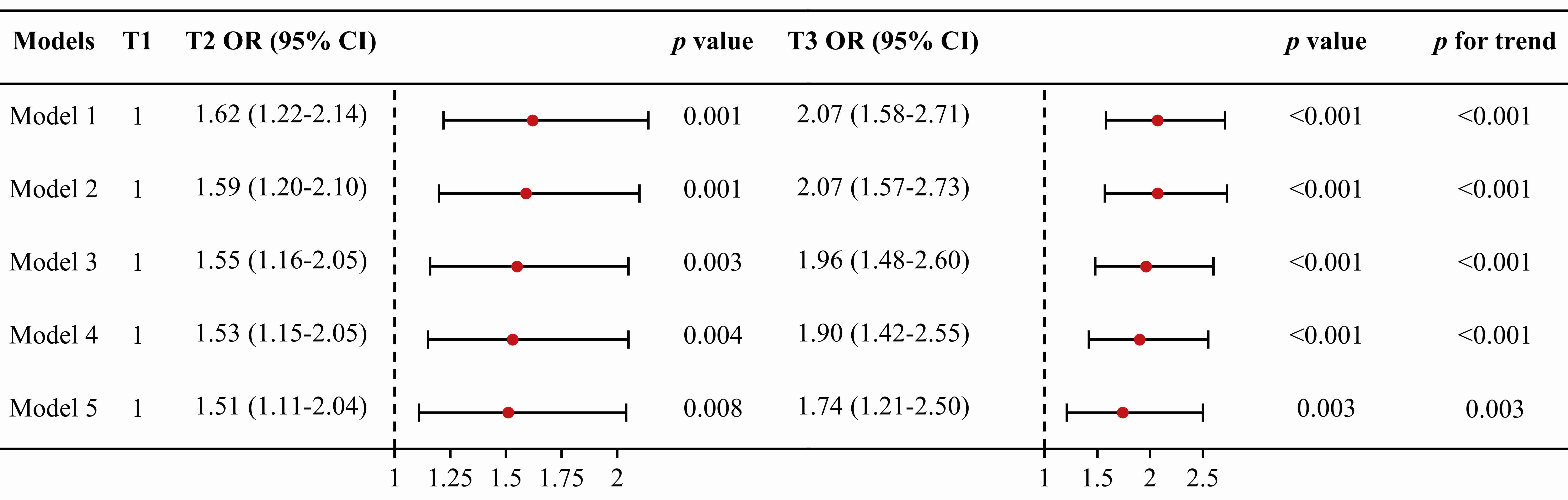 The longitudinal association between LAPI and incident 
LUTS/BPH. In 2011, 3967 males were enrolled in the analysis. Of them, 2855 males 
were followed up to 2018. The T1 group was used as the reference group. Model 
1—crude model; Model 2—adjusting for age, educational levels and marital 
status; Model 3—further adjusting for sleep duration, afternoon nap, cigarette 
and alcohol consumption; Model 4—further adjusting for hypertension and 
depression; Model 5—further adjusting for blood biomarkers including uric acid, 
LDL, BUN, HDL and total cholesterol. OR: odds ratio; CI: Confidence Interval.
