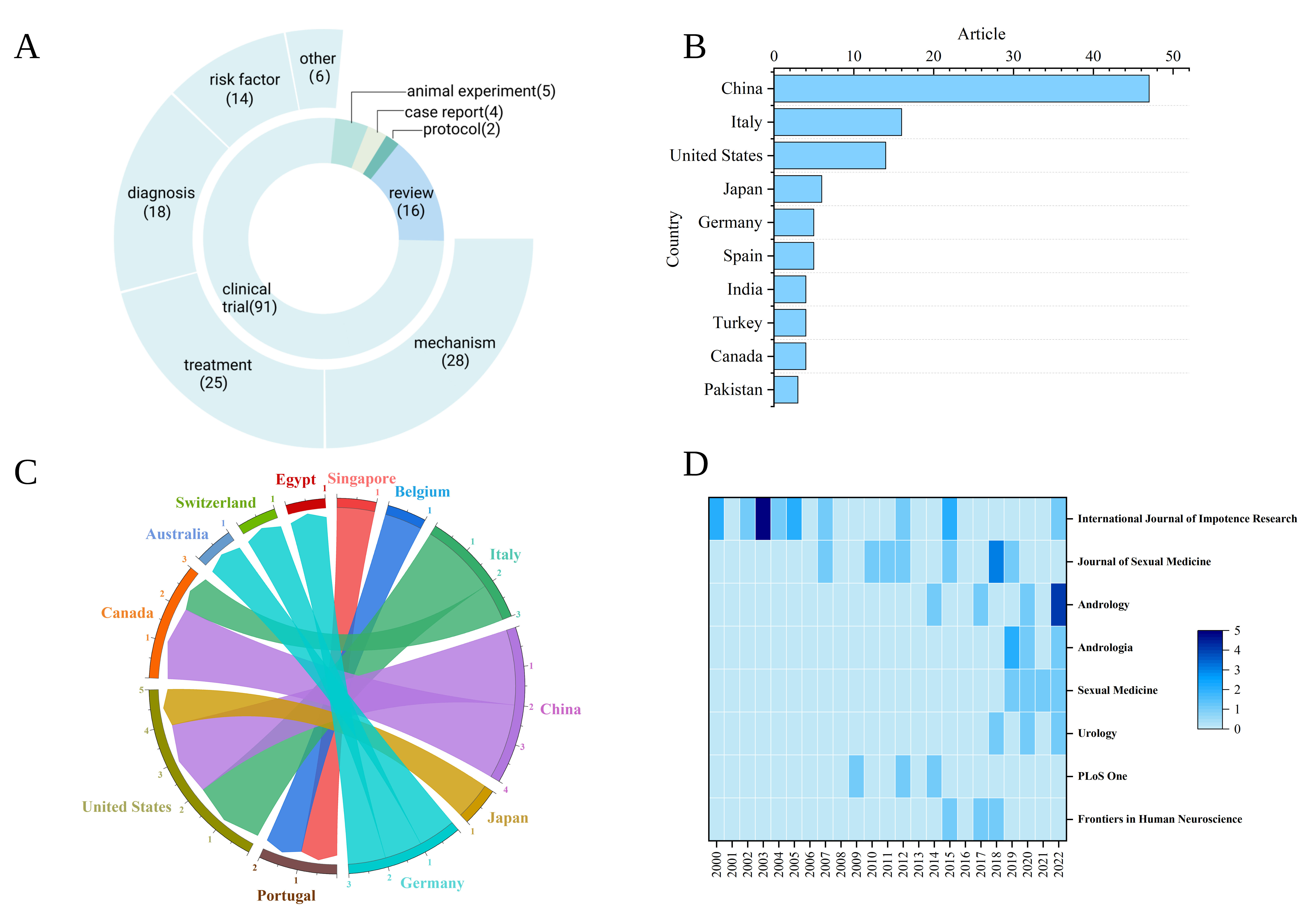 Published literature relating to pED. (A) type of literature
study and the number accounting for the 118 publications; (B) the number of
papers by country; (C) the cooperative relationships between country or region;
(D) the number of publications by the journals.