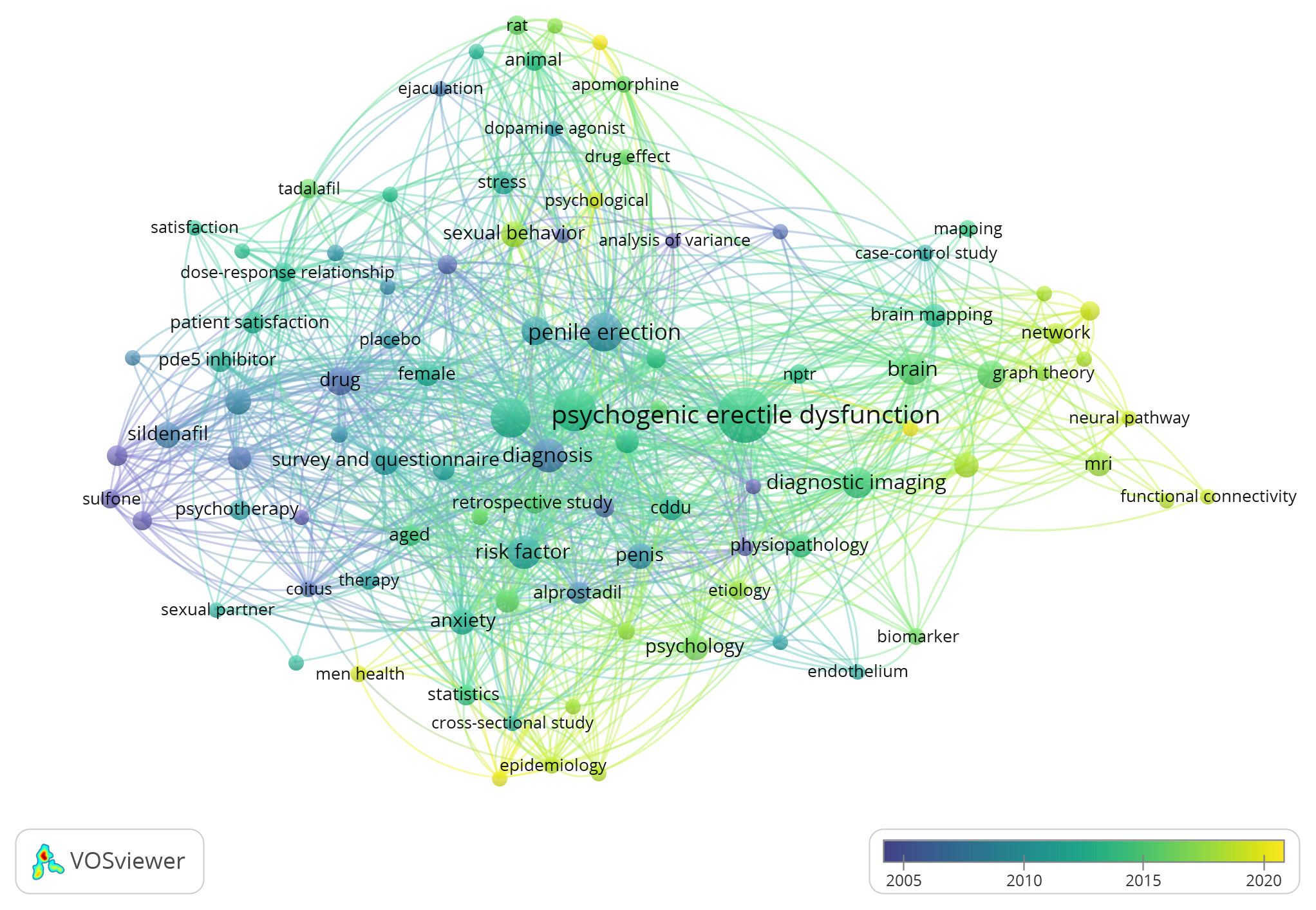 Keyword co-occurrence analysis. The nodes represent keywords.
The size of the dots represent the number of keywords. Different node colors
represent different times.