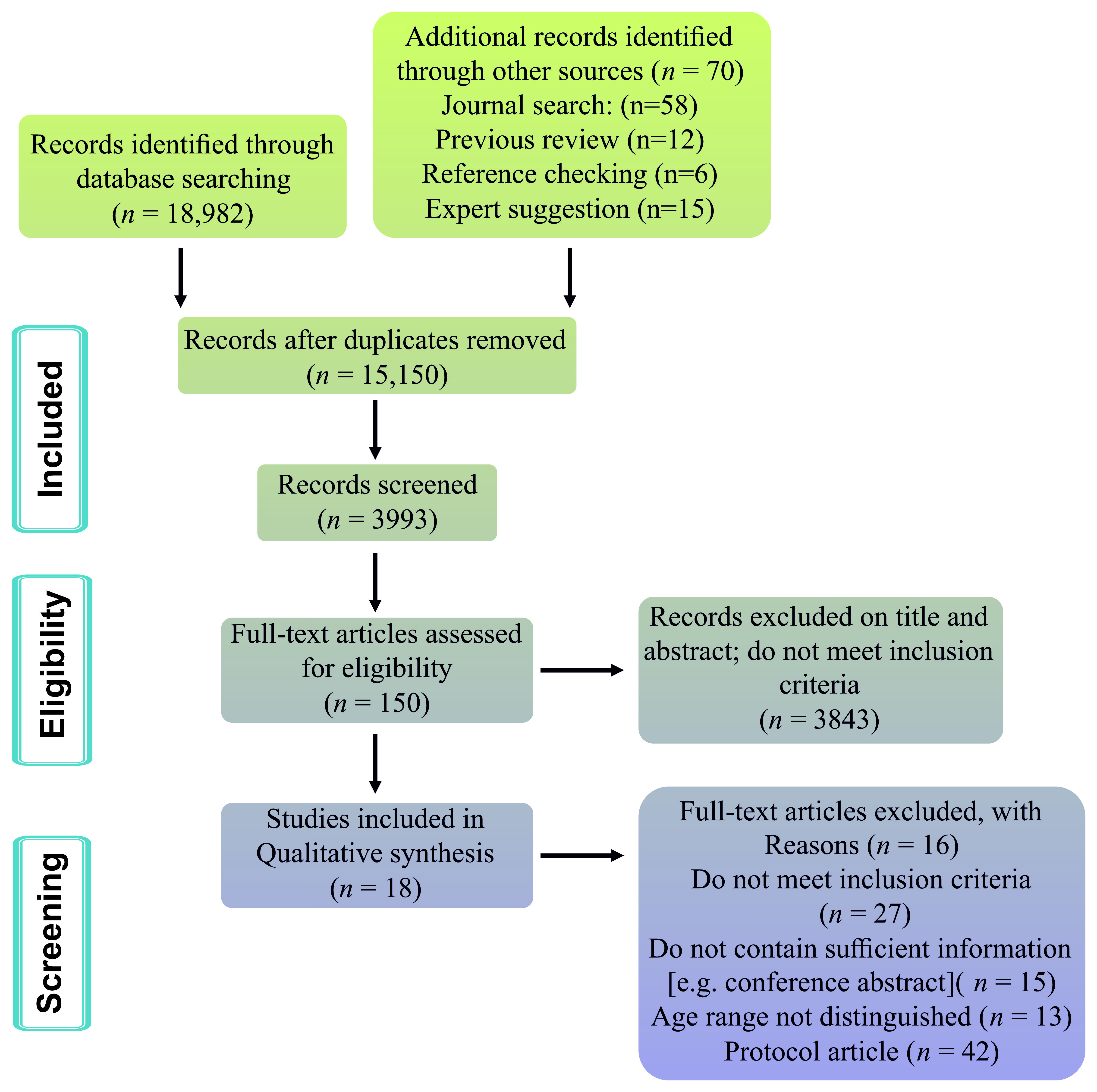 PRISMA flow chart of search strategy and study selection.