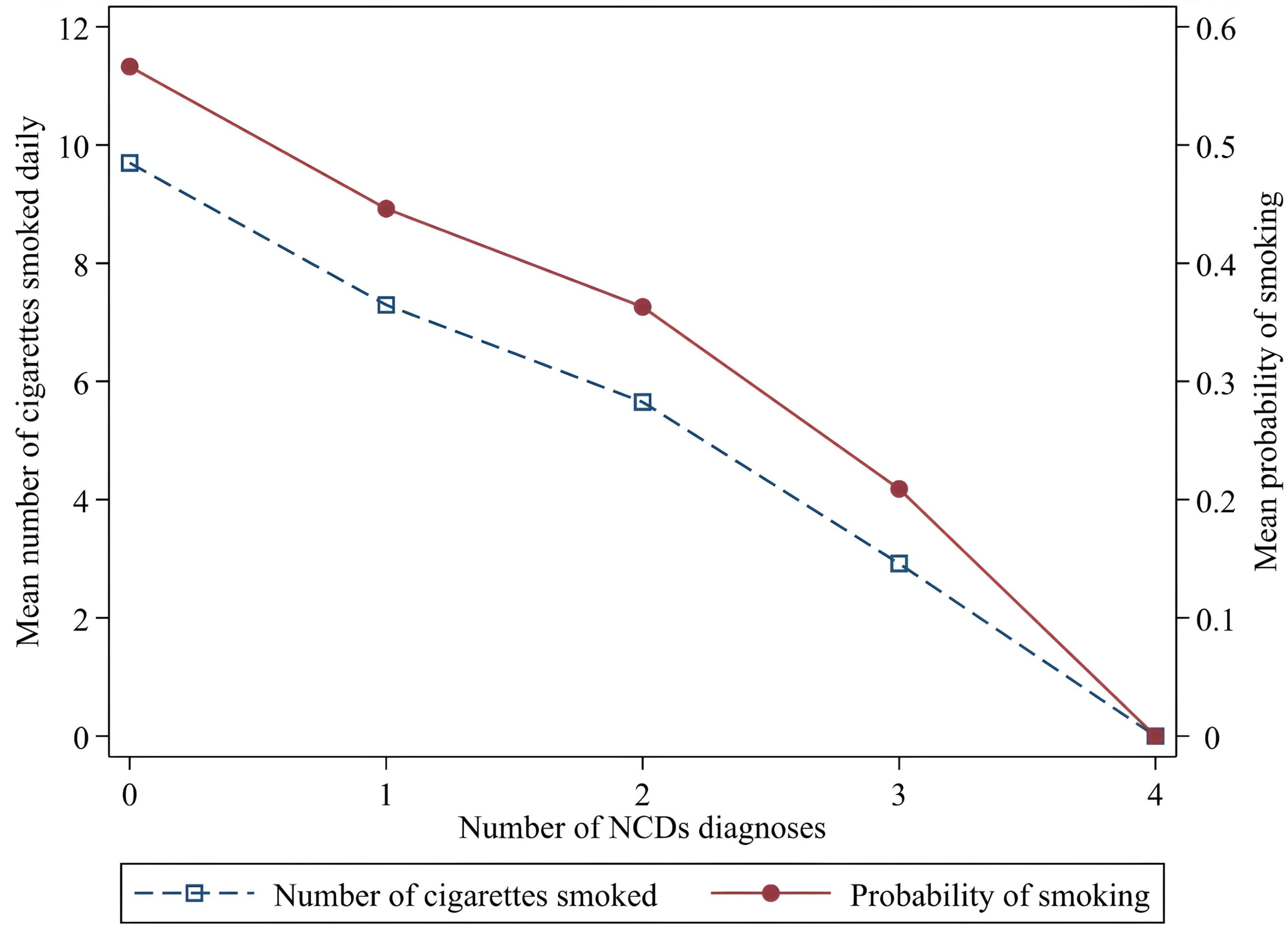 Unadjusted associations between the number of major chronic
disease diagnosed and smoking probability and average daily cigarette
consumption. NCDs: non-communicable chronic diseases.