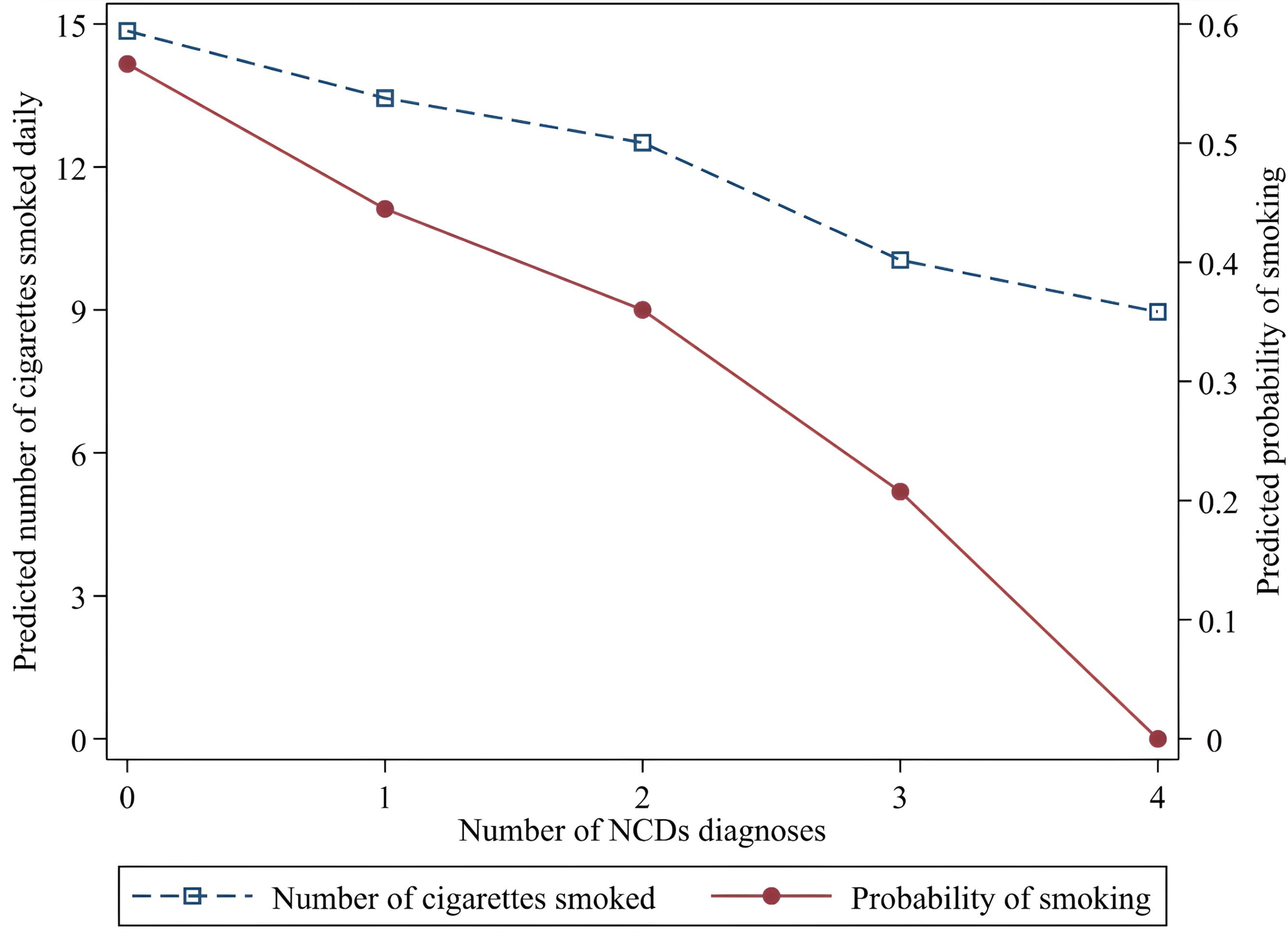 Estimated Effects of the number of major chronic disease
diagnoses on smoking probability and average daily cigarette consumption. NCDs:
non-communicable chronic diseases.