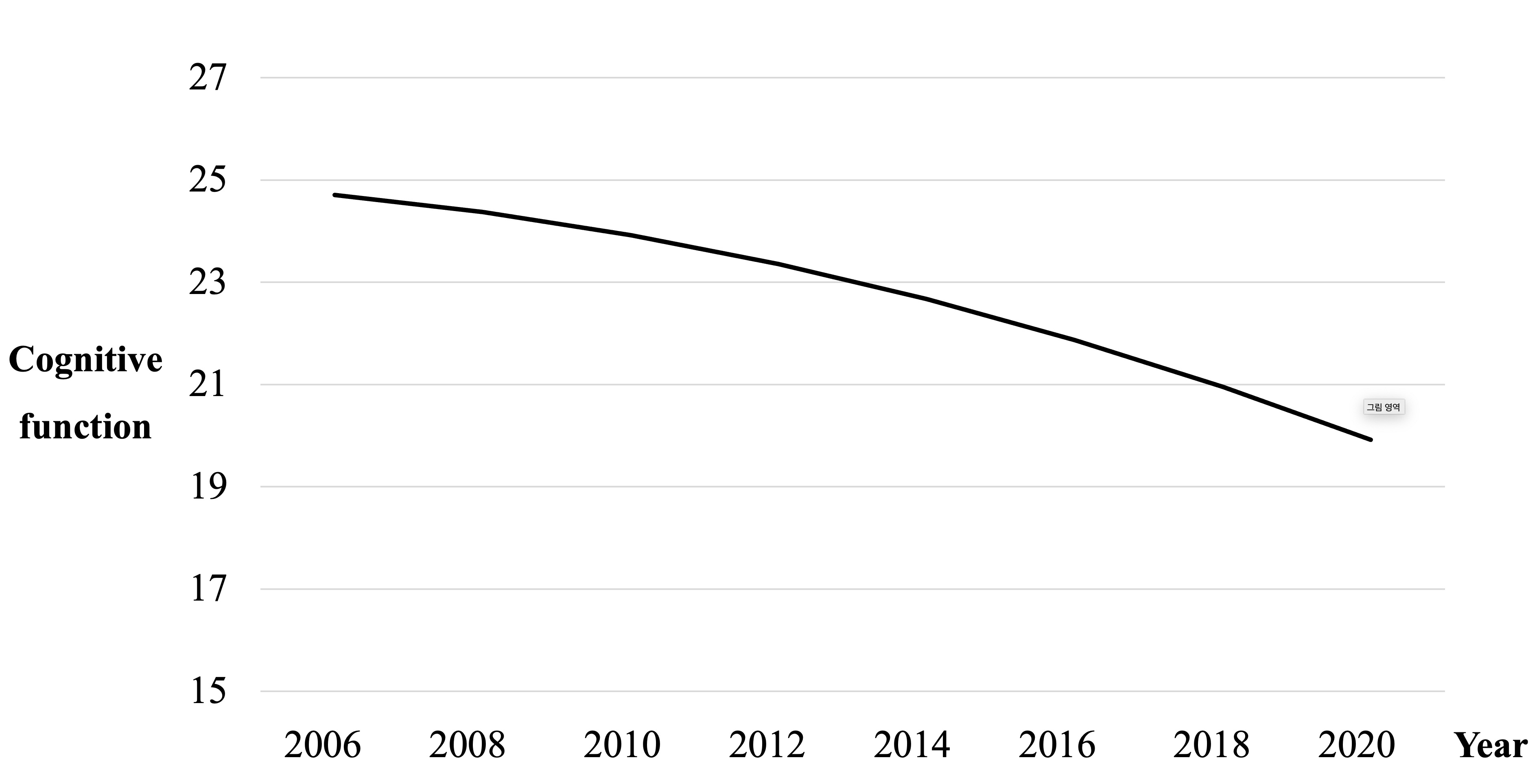 Estimations for cognitive function in older males according to
the quadratic change model.