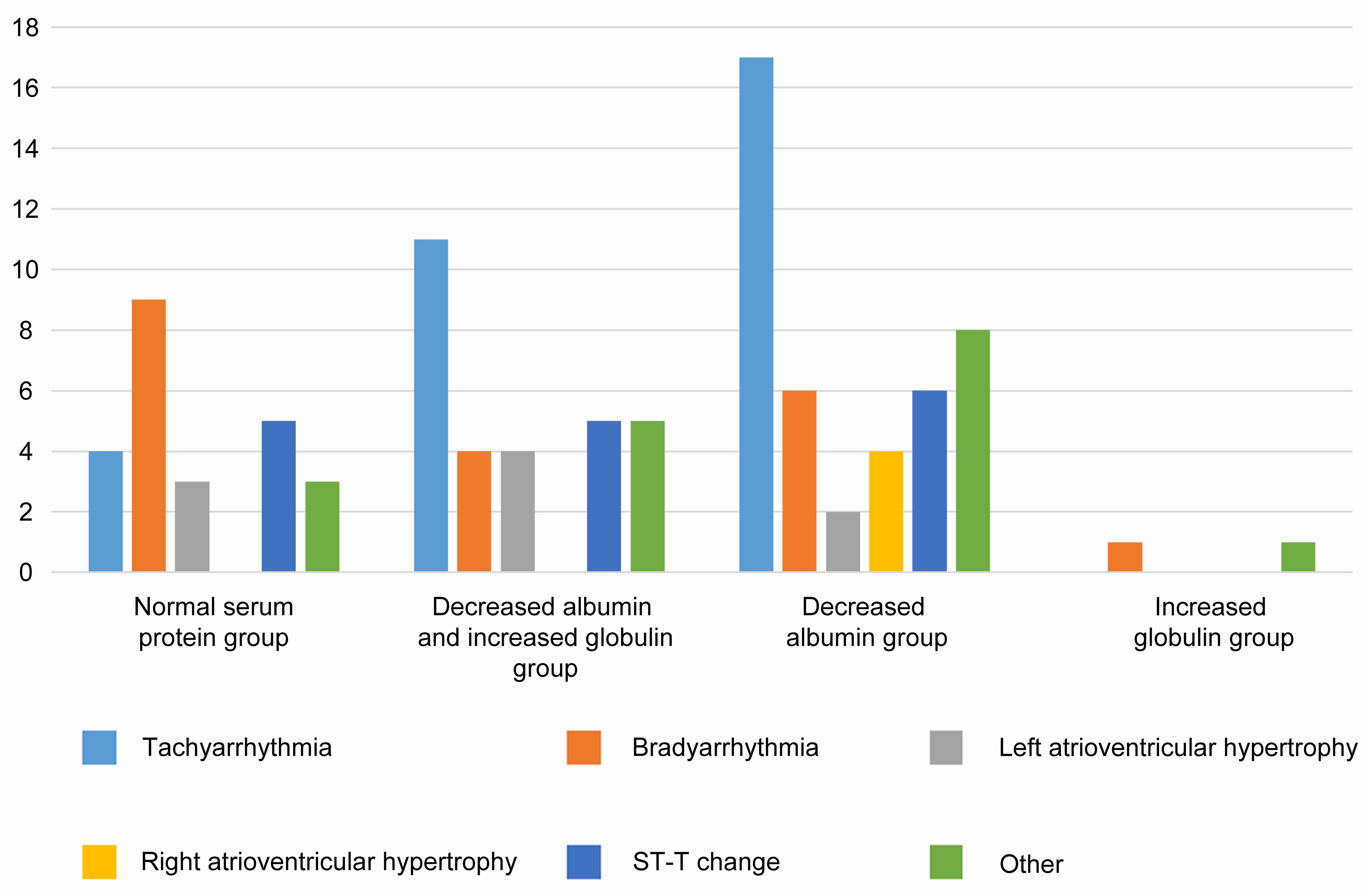 Relationship between ECG and serum protein in male AIDS
patients. ST-T: Segment T-Terminal.