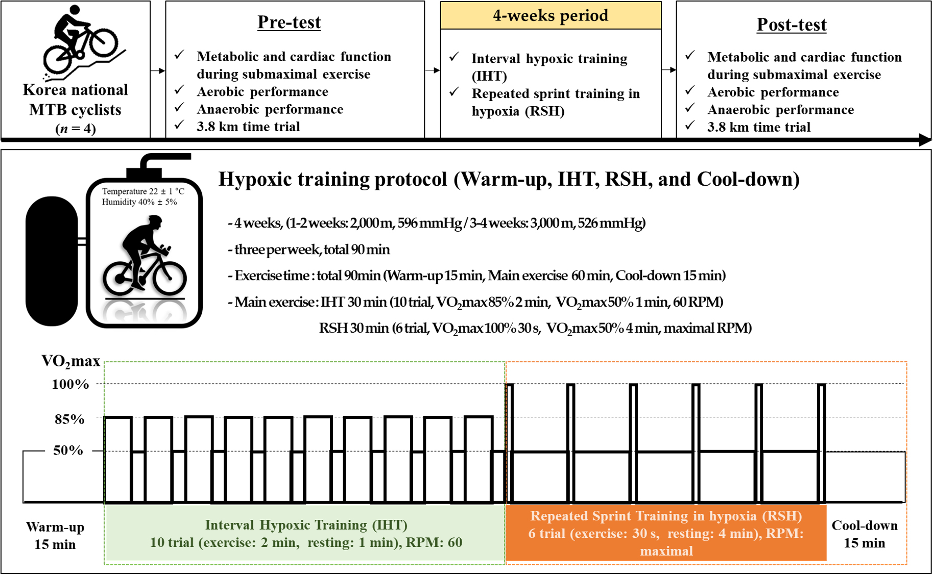 Study design of the present study. VO2 max, maximal oxygen
uptake; RPM, repetition per minute; MTB, mountain bike.