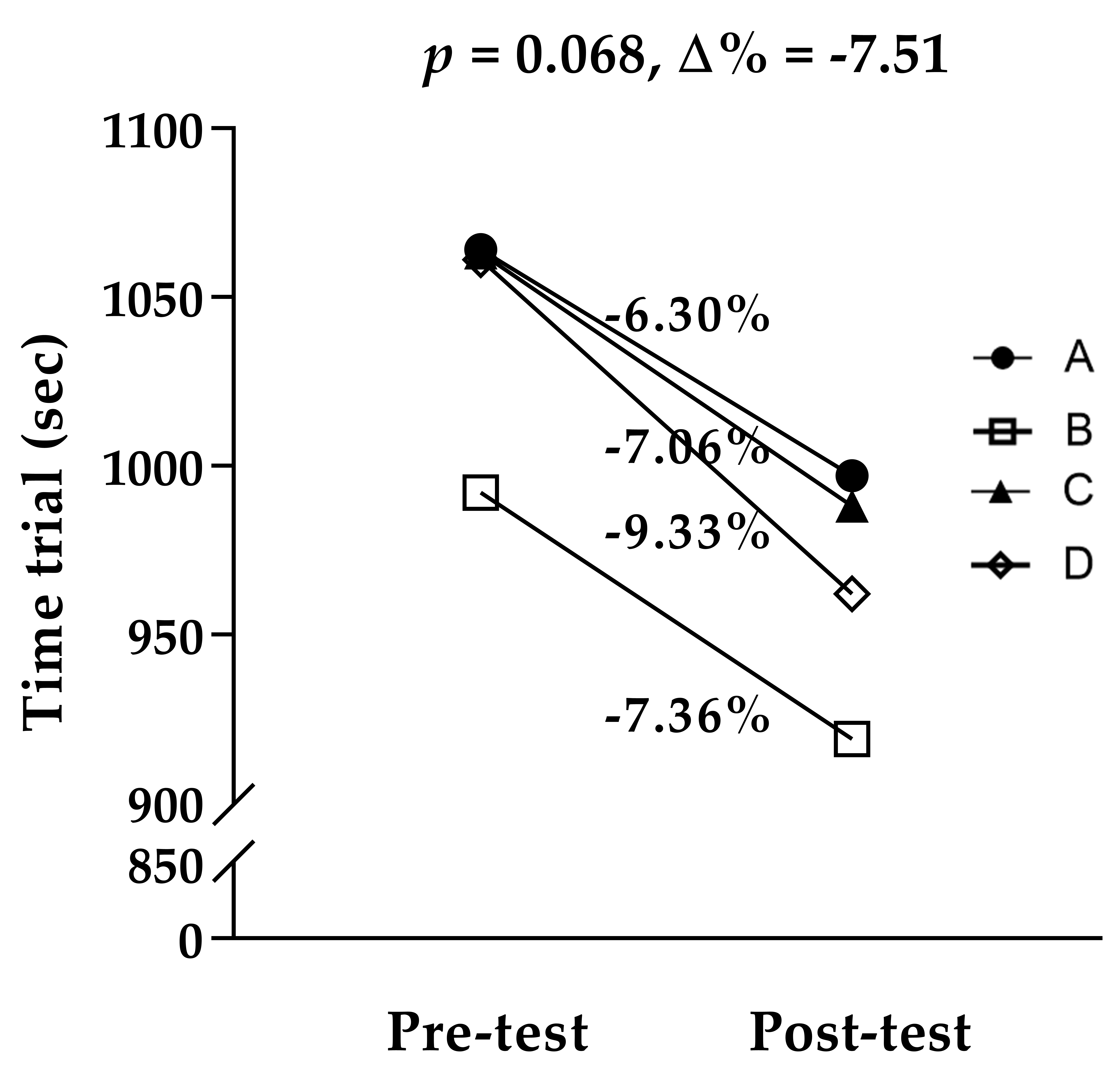 Change in 3.8 km time trial performance before and after the
4-week IHT and RSH.