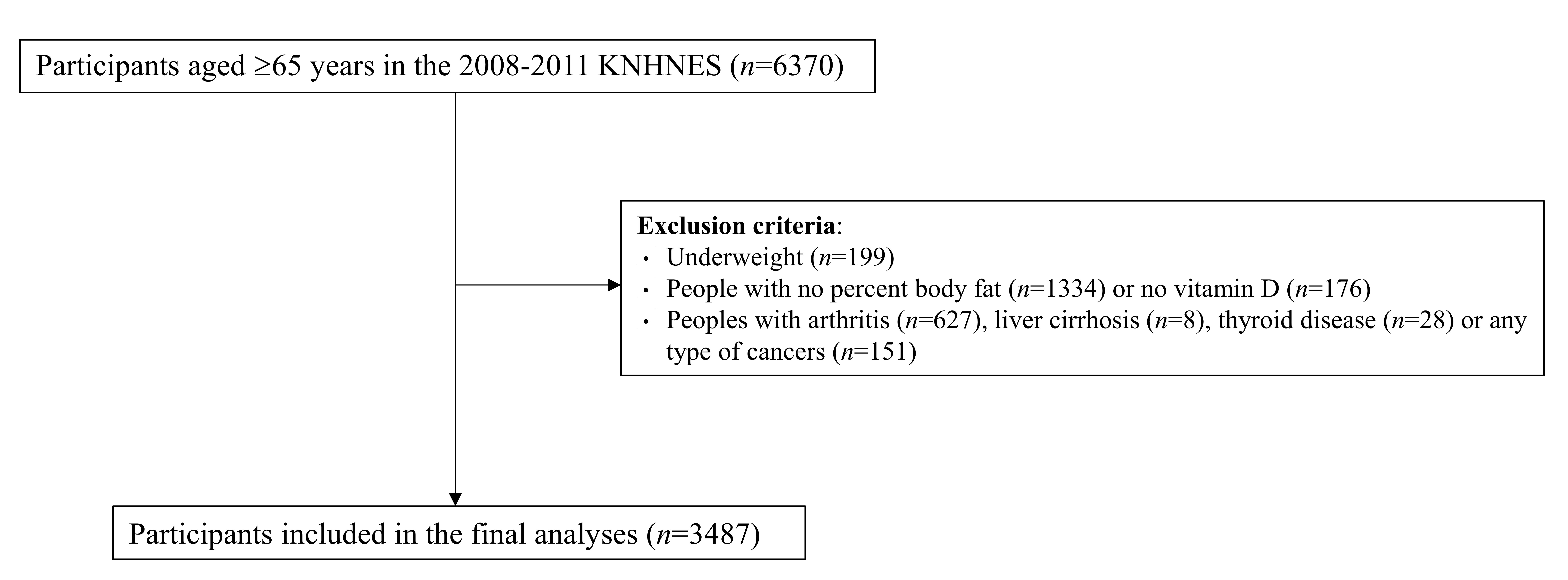 Selection of study participants. KNHNES: Korea National Health 
and Nutrition Examination Survey.