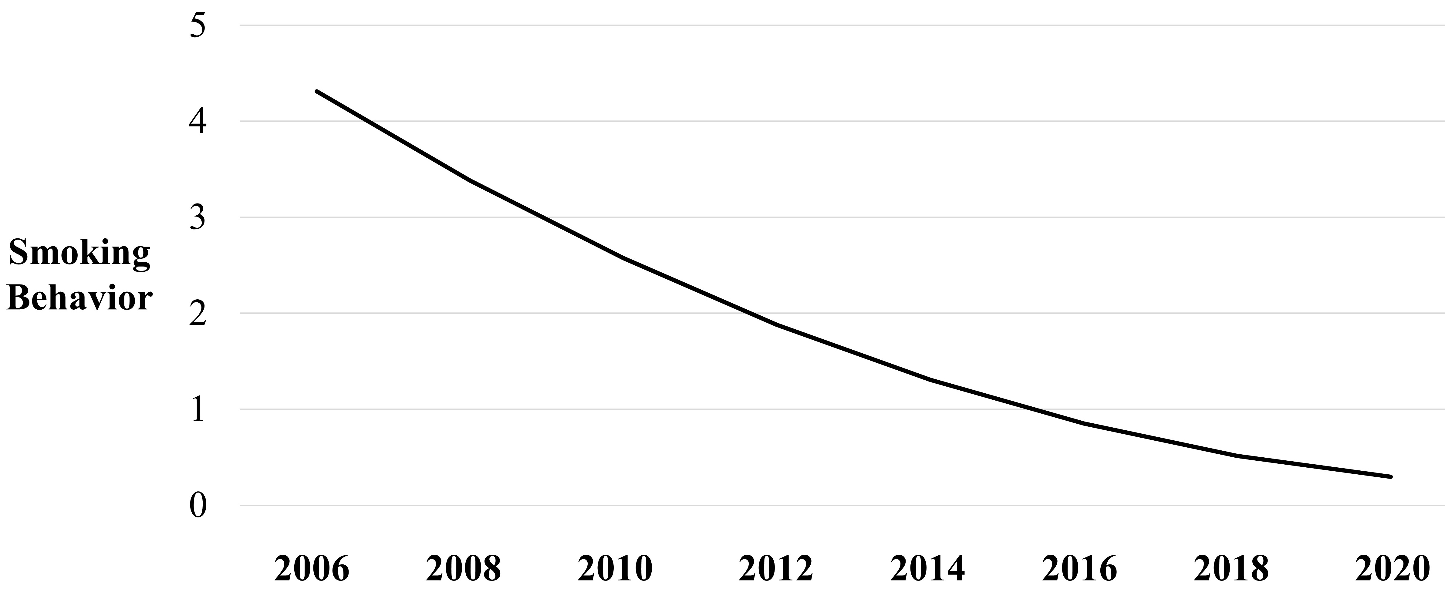 Estimated quadratic change model of smoking behavior in elderly 
male adults.