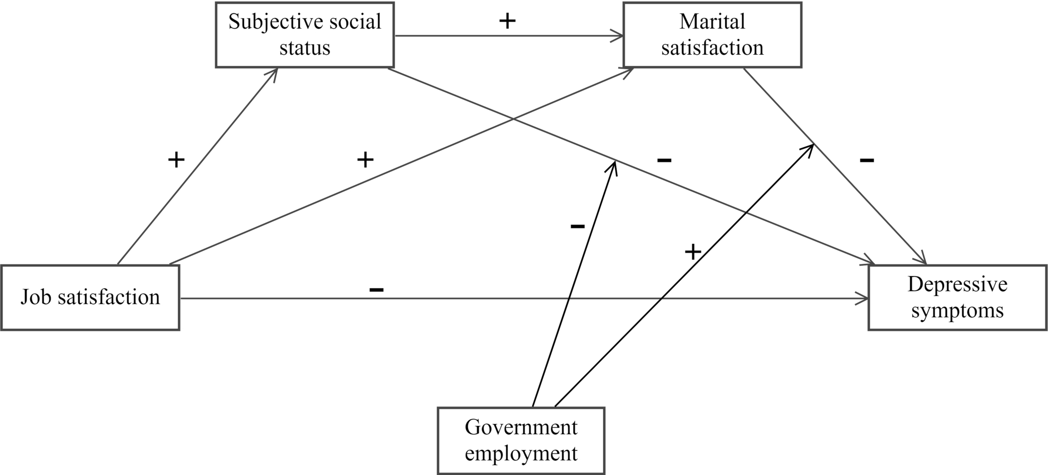 A multiple mediation model depicting the association between job 
satisfaction and depressive symptoms in Chinese males. +: positive correlation; 
−: negative correlation.