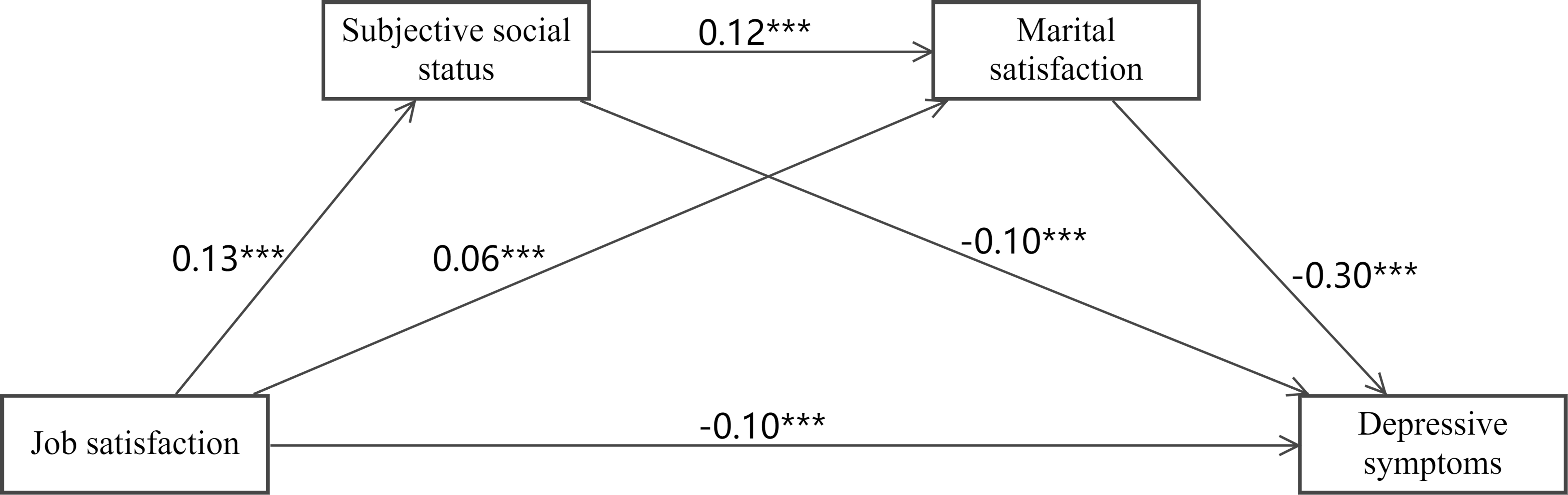 The outcomes of multiple mediation analysis for depressive 
symptoms. ***p < 0.001. N = 7524.