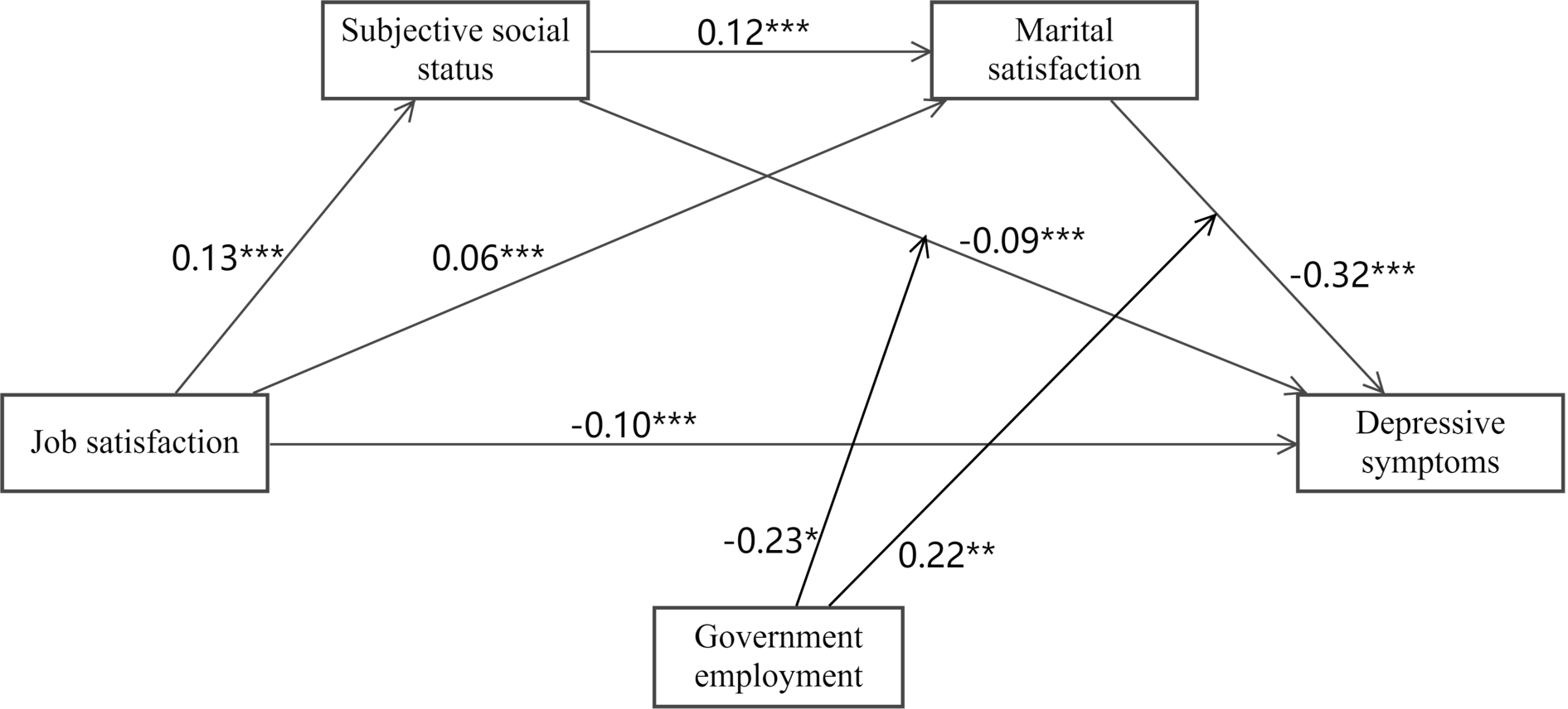 Outcomes of multiple mediation analysis with moderation for 
depressive symptoms. *p < 0.05, **p < 0.01, ***p < 0.001. N = 7524.