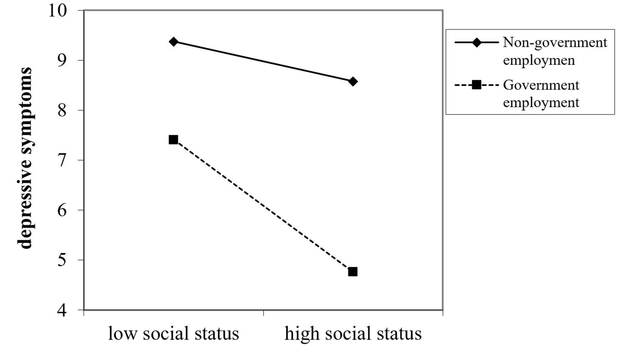 The interaction of SSS and government employment on depressive 
symptoms.