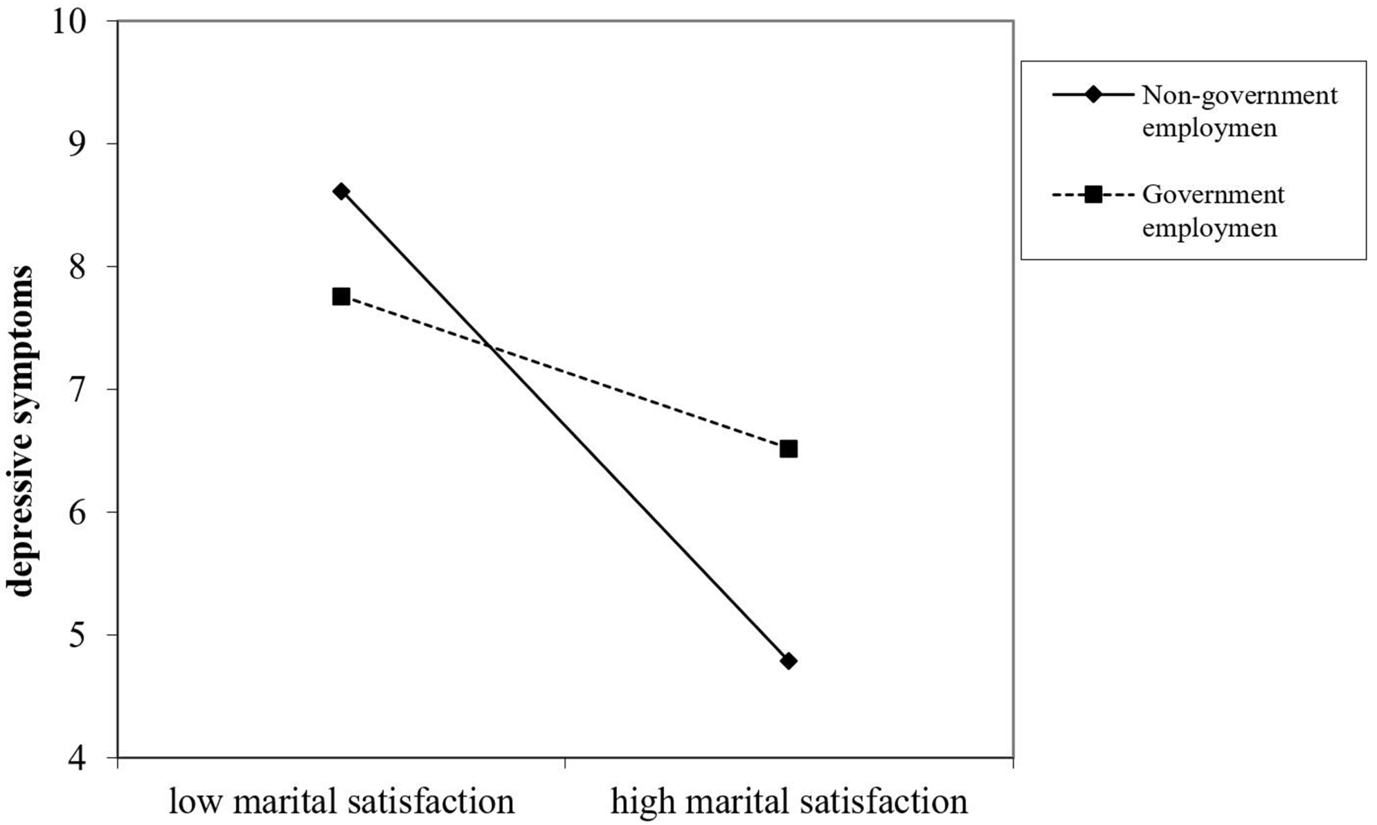 The interaction of MS and government employment on depressive symptoms.
