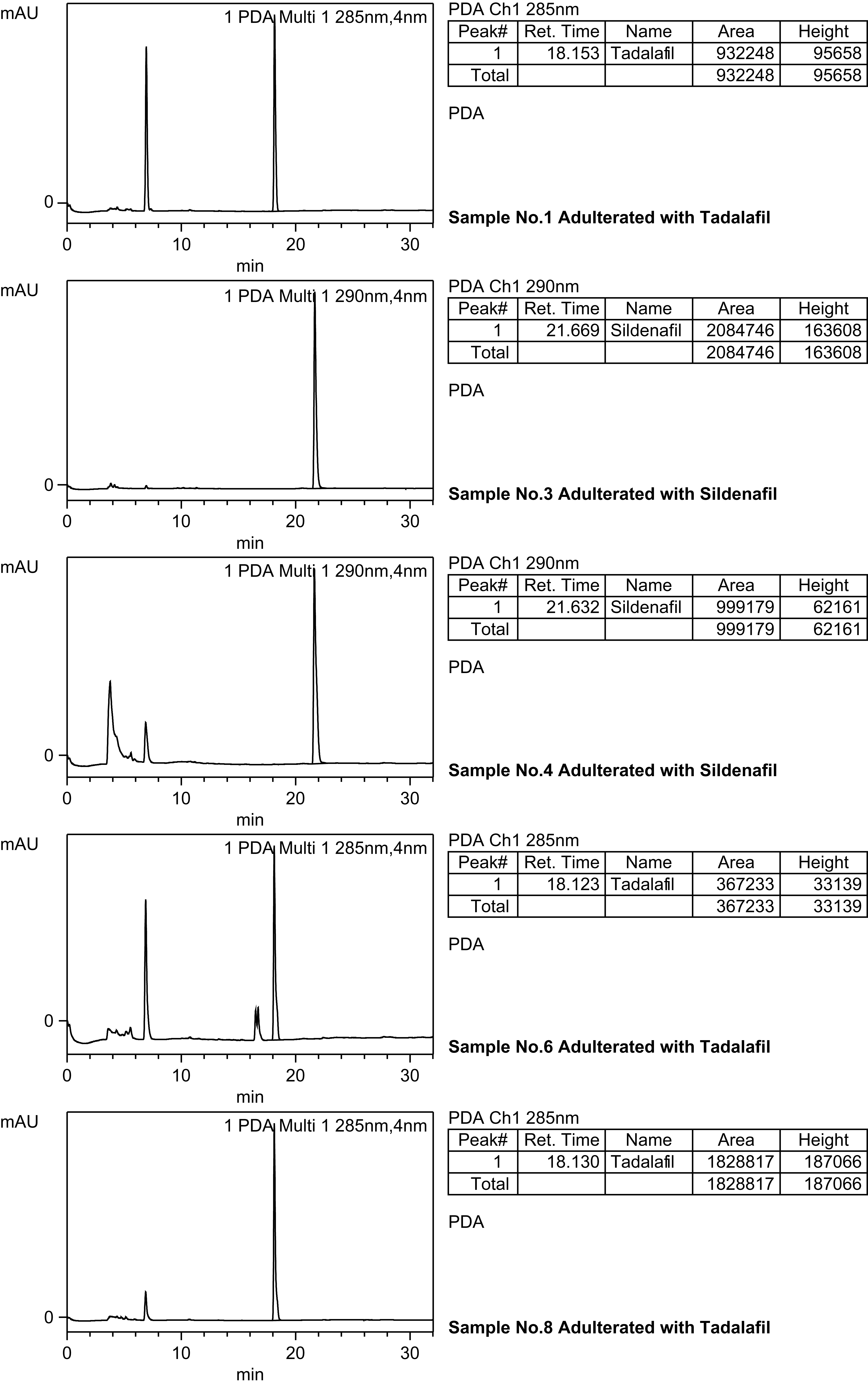 Chromatograms of honey samples (samples 1, 3, 4, 6 and 8). The
retention times of S1, S3, S4, S6 and S8 are 18.153, 21.669, 21.632, 18.123 and
18.130 corresponding to the presence of tadalafil, sildenafil, sildenafil,
tadalafil and tadalafil, respectively. PDA: Photodiode Array.
