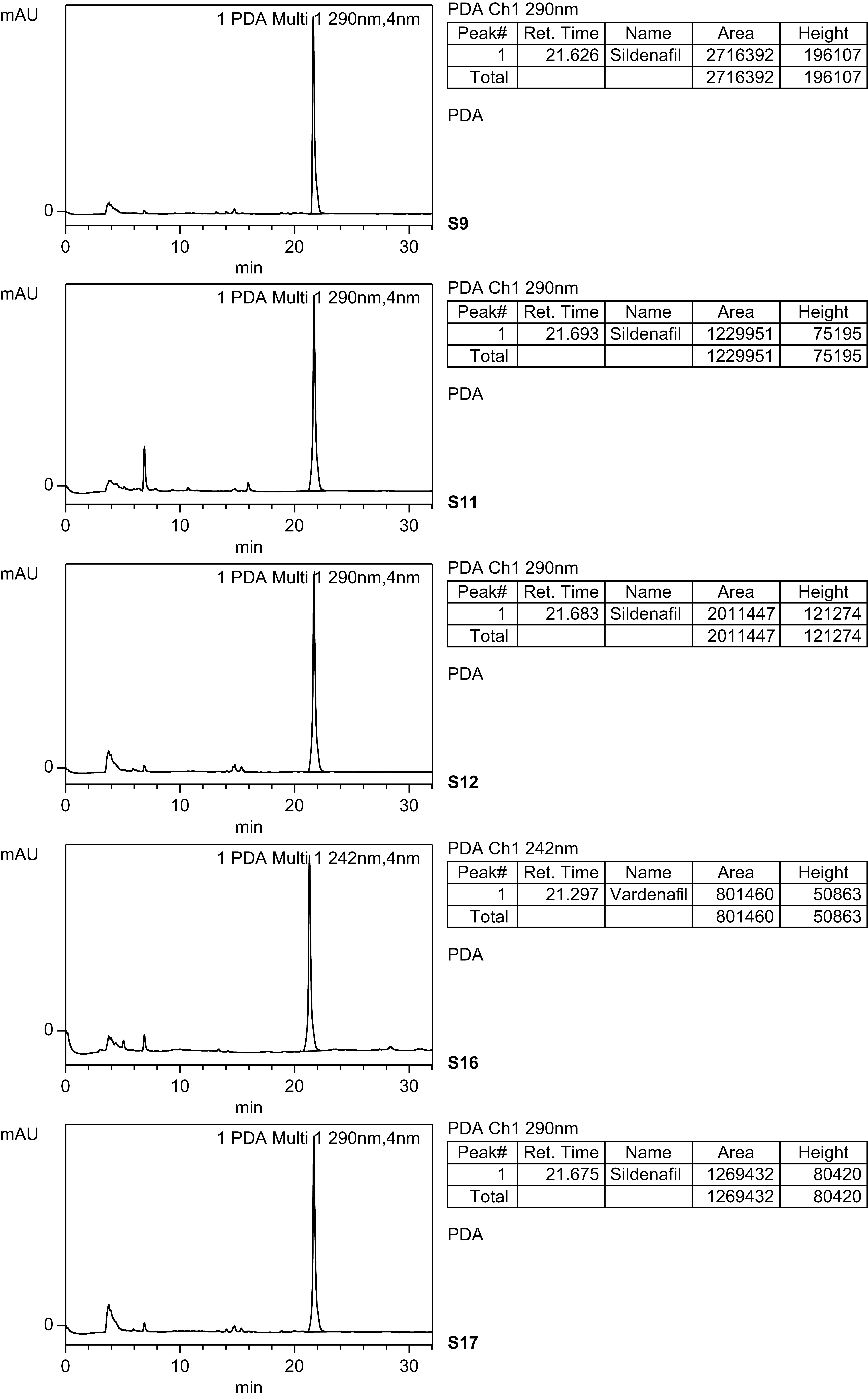Chromatograms of honey samples (samples 9, 11, 12, 16 and 17)
illustrating the retention times corresponding to the presence of sildenafil in
samples 9, 11, 12 and 17 and vardenafil in sample 16. PDA: Photodiode Array.