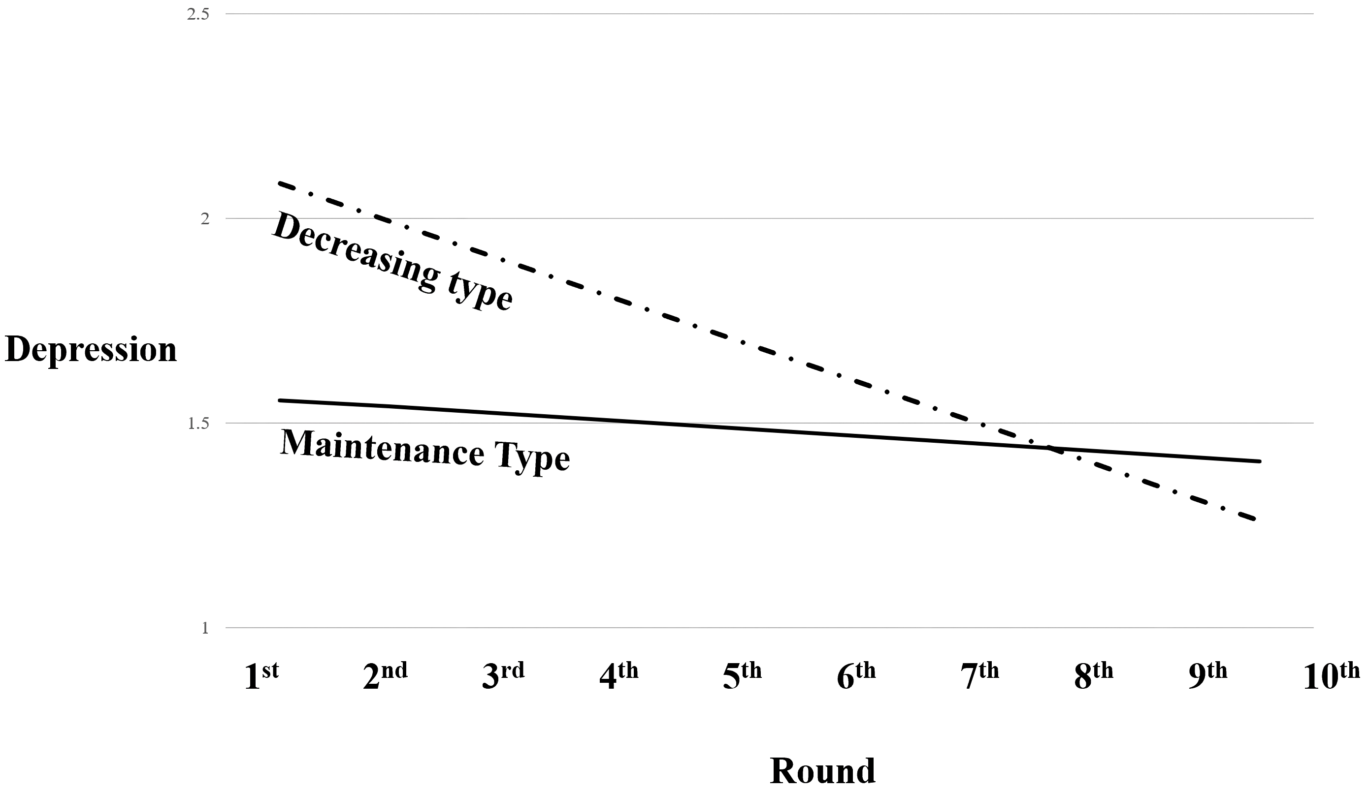 Estimation of the types of changes in depression in bereaved
elderly men.