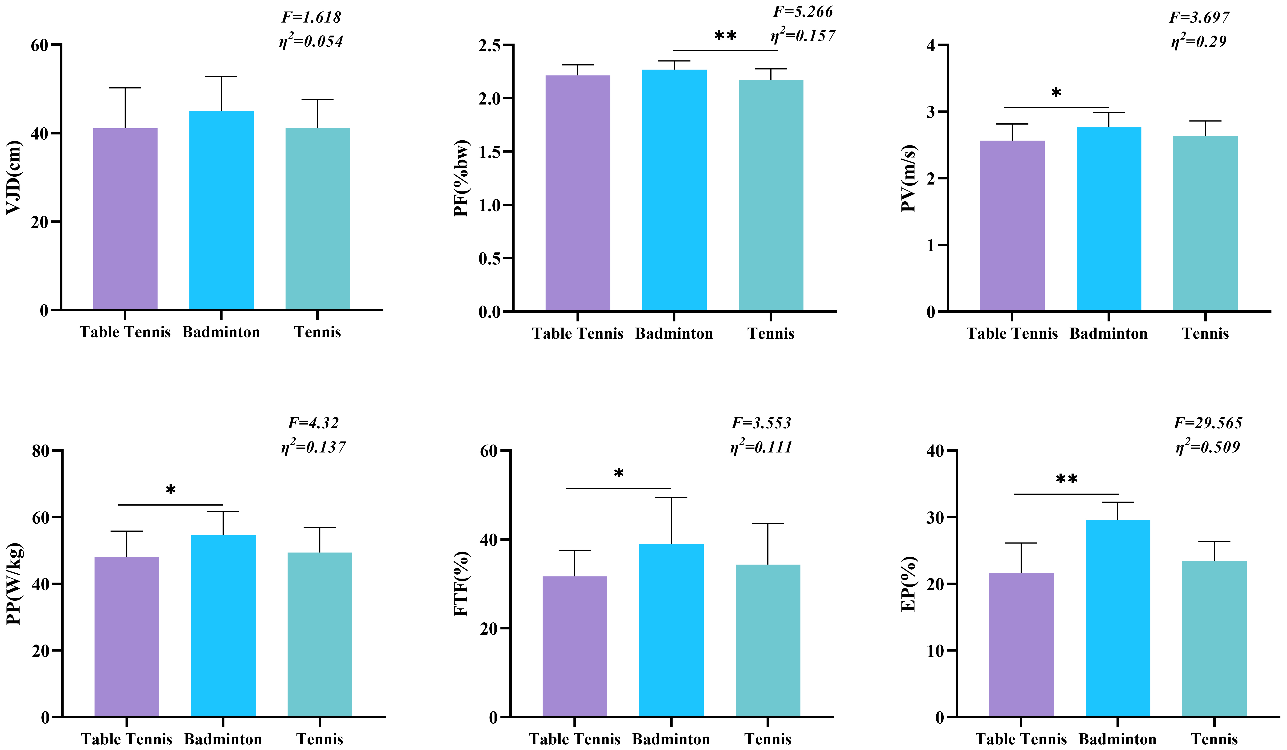Results of the variance analysis of CMJ index in table tennis, 
badminton, and tennis players (n = 60). *p < 0.05, **p < 
0.01. CMJ, countermovement jump; VJD, vertical jump displacement; PF, peak force; 
PV, peak velocity; PP, peak power; FTF, Fast Twitch Fibers; EP, Effect of 
Pre-stretch.