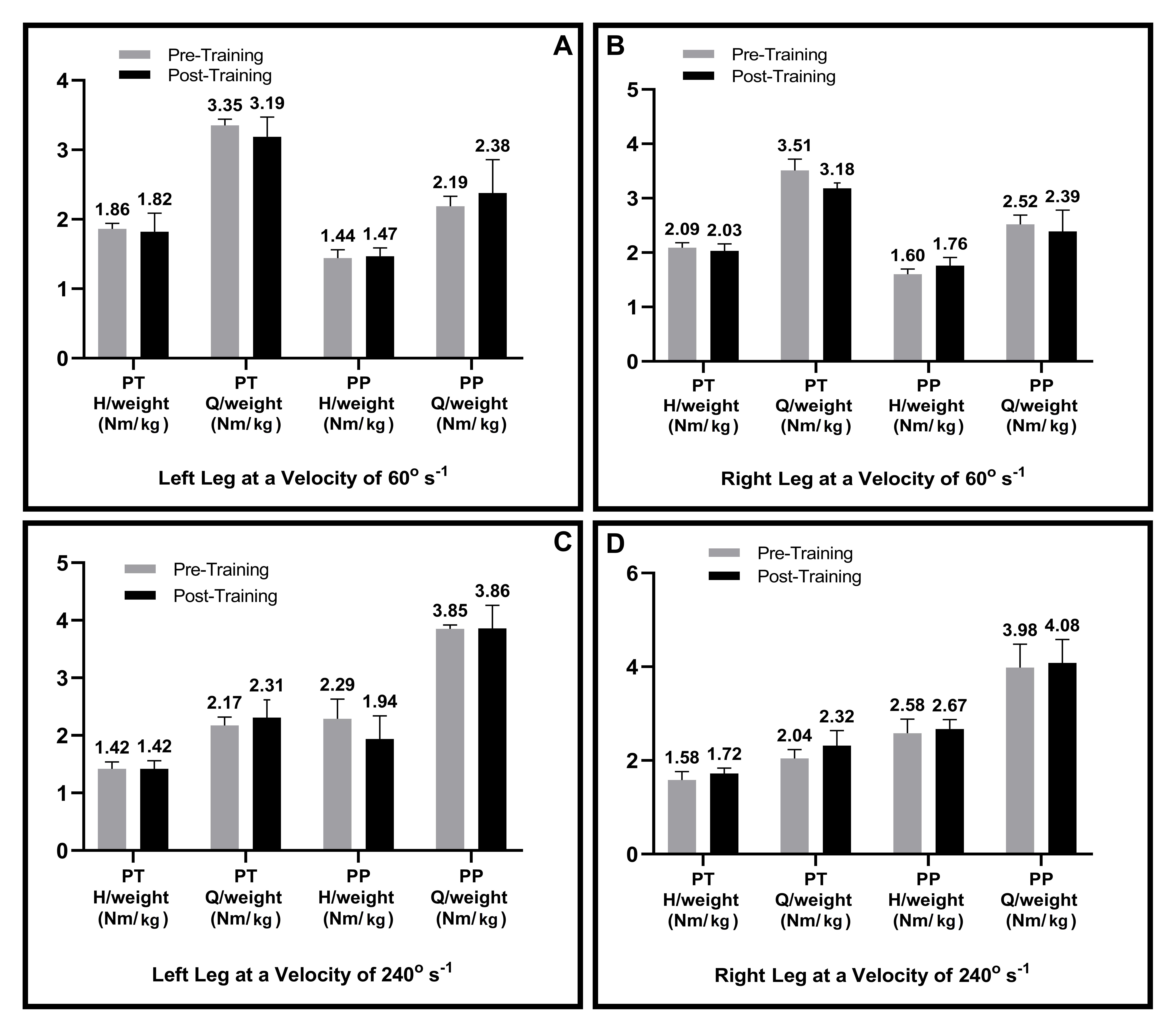The mean and SD values of the PT and power of the muscle (H and
Q)/weight ratio for HIITS. PT and PP were divided by the weight of subjects to
obtain the relative strength of the H and Q muscles for HIITS (for A–D). Nm:
Newton meter; W: Watt; kg: Kilogram; S: Second; H: Hamstring; Q: Quadriceps; PT:
Peak torque; PP: Peak power.