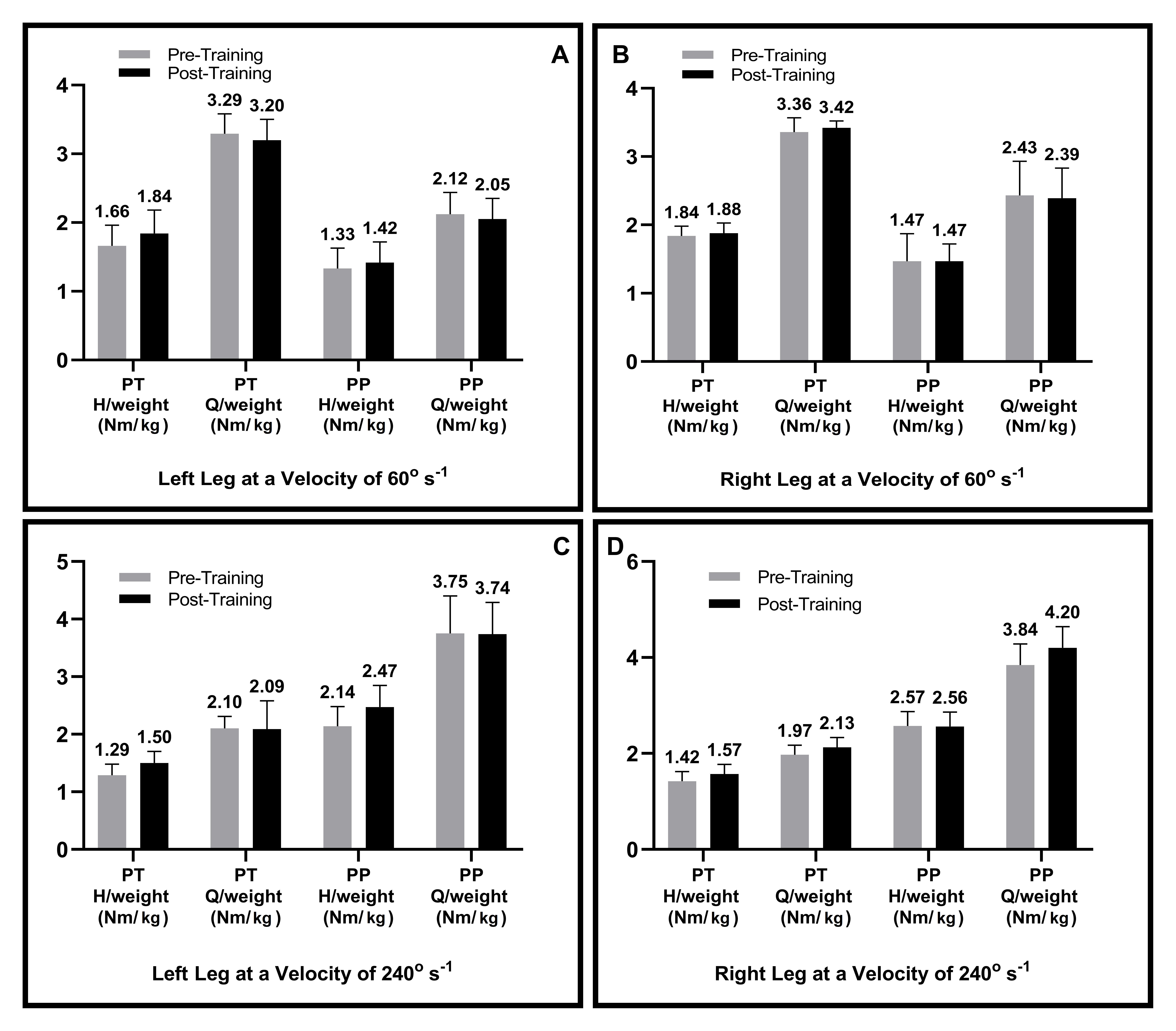 The mean and SD values of the PT and power of the muscle (H and
Q)/weight ratio for the HIITL. PT and PP were each divided by the weight of the
subjects to determine the relative strength of the H and Q muscles for HIITL (for
A–D). Nm: Newton meter; W: Watt; kg: Kilogram; S: Second; H: Hamstring; Q:
Quadriceps; PT: Peak torque; PP: Peak power.