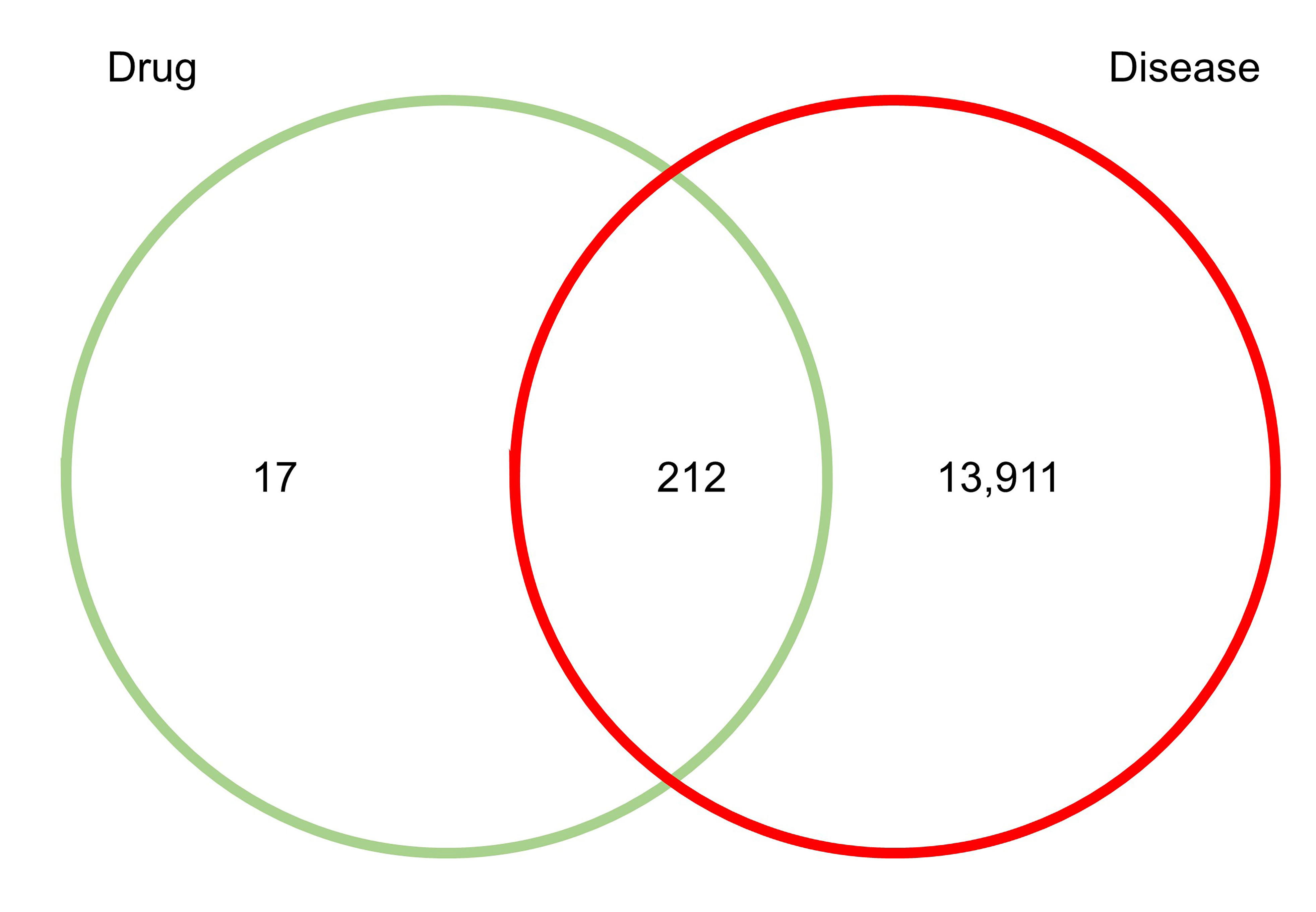 Venn diagram showing the common targets for the treatment of 
prostate cancer with Scutellaria barbata.