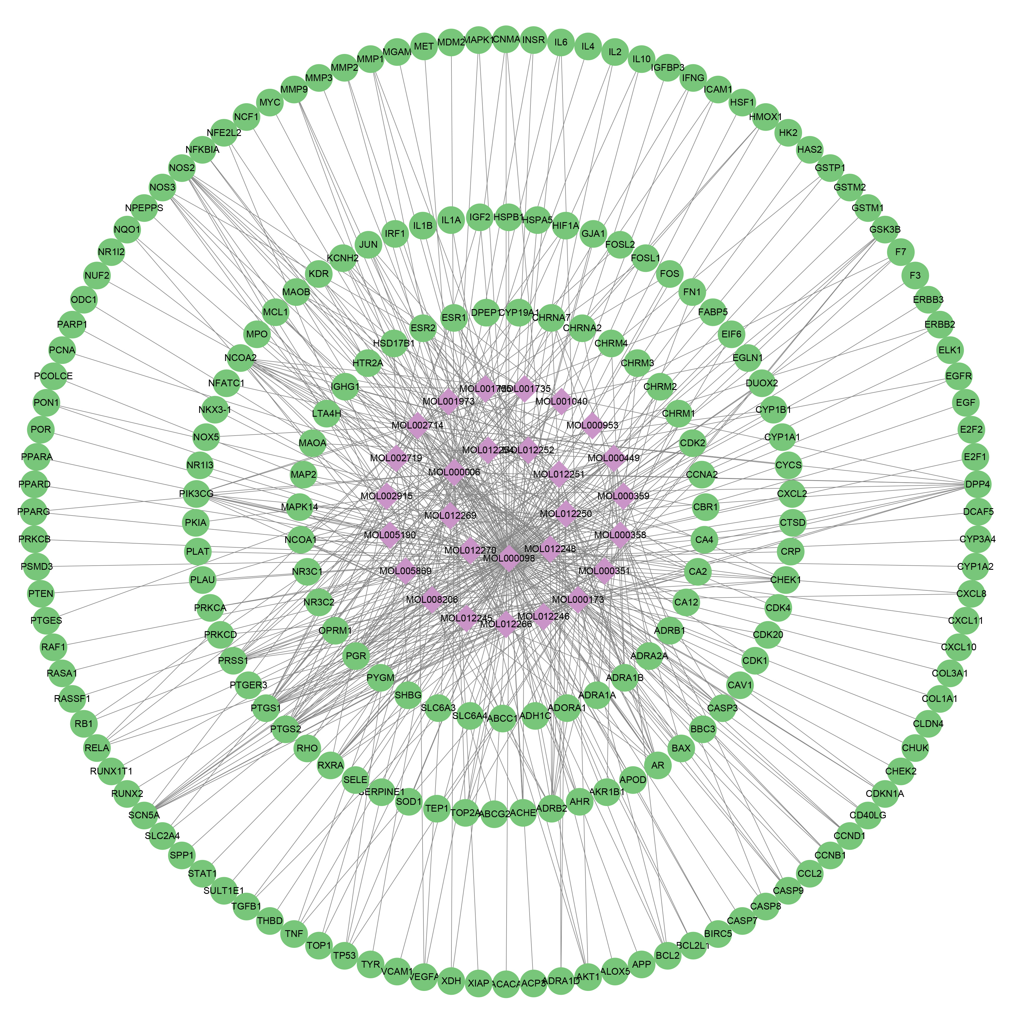 Network showing active ingredients and common disease targets 
associated with the treatment of prostate cancer with Scutellaria 
barbata.