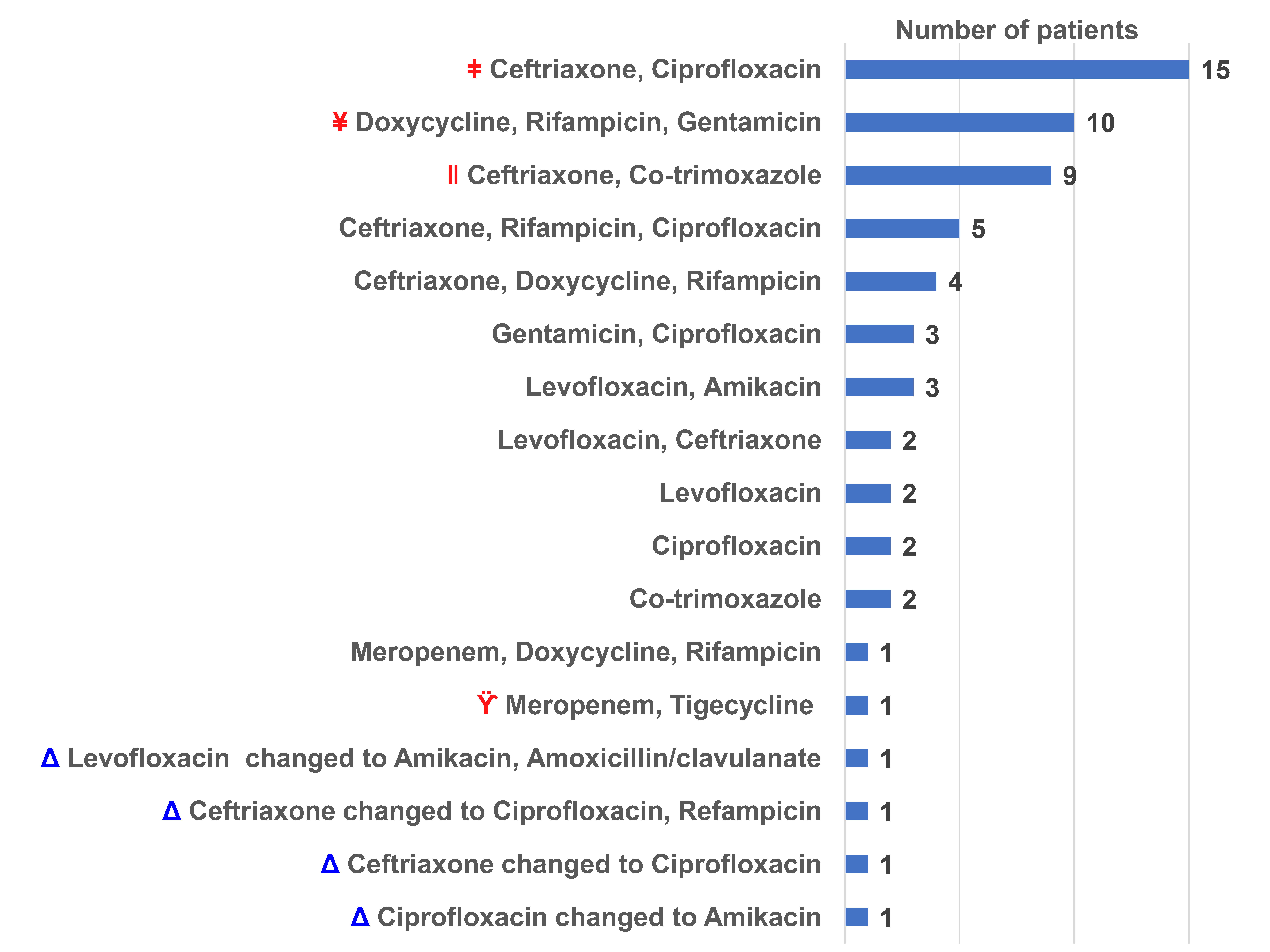 The antibiotic regimens used for treating patients with
epididymo-orchitis. ǂ: Not improved, underwent orchiectomy (n = 1
patient); ¥: Relapse (n = 1 patient); ∥: Not improved, undergone abscess
drainage procedure (n = 1 patient); ϔ: Developed sepsis and died (n = 1 patient);
Δ: Improved after the second course of treatment (n = 4 patients).