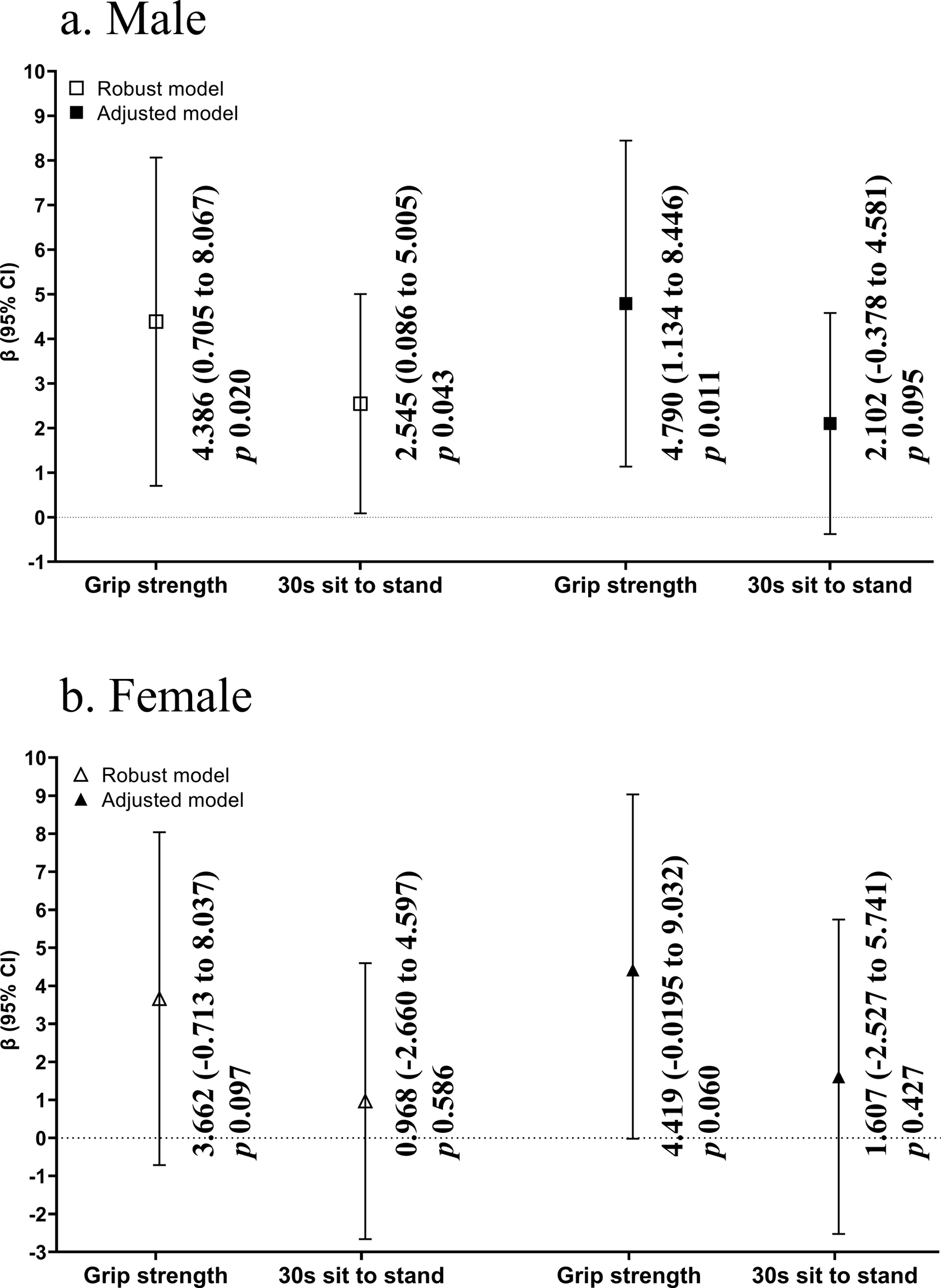 Association between work pattern and objectively assessed grip 
strength and 30-s sit-to-stand based on gender. β, regression 
coefficients for standardized; CI, confidence interval. Adjusted model by Age, 
body mass index, alcohol consumption, smoking habit.