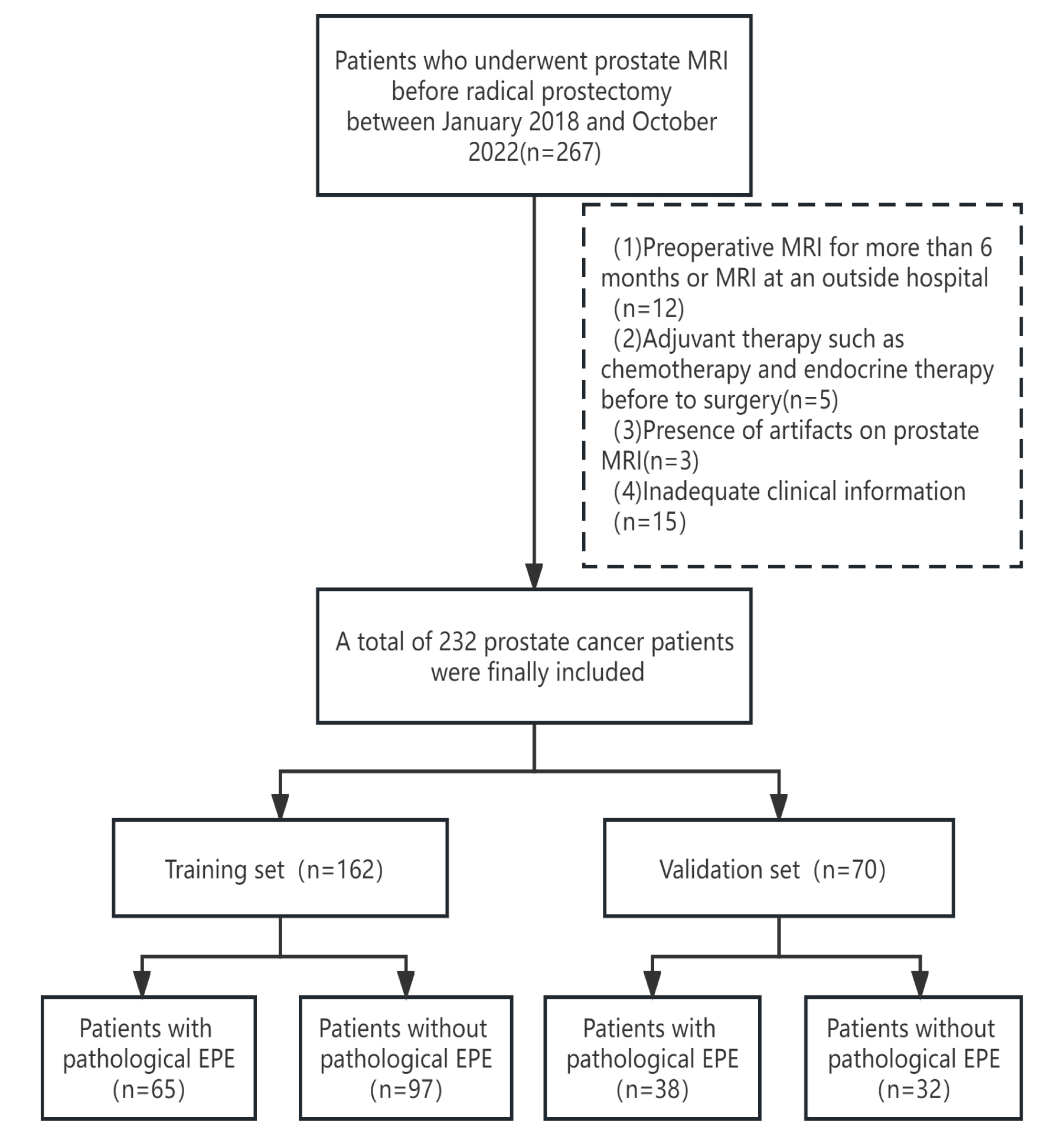 Flow diagram of patient selection and randomization grouping for 
the study. EPE: extraprostatic extension; MRI: magnetic resonance imaging.