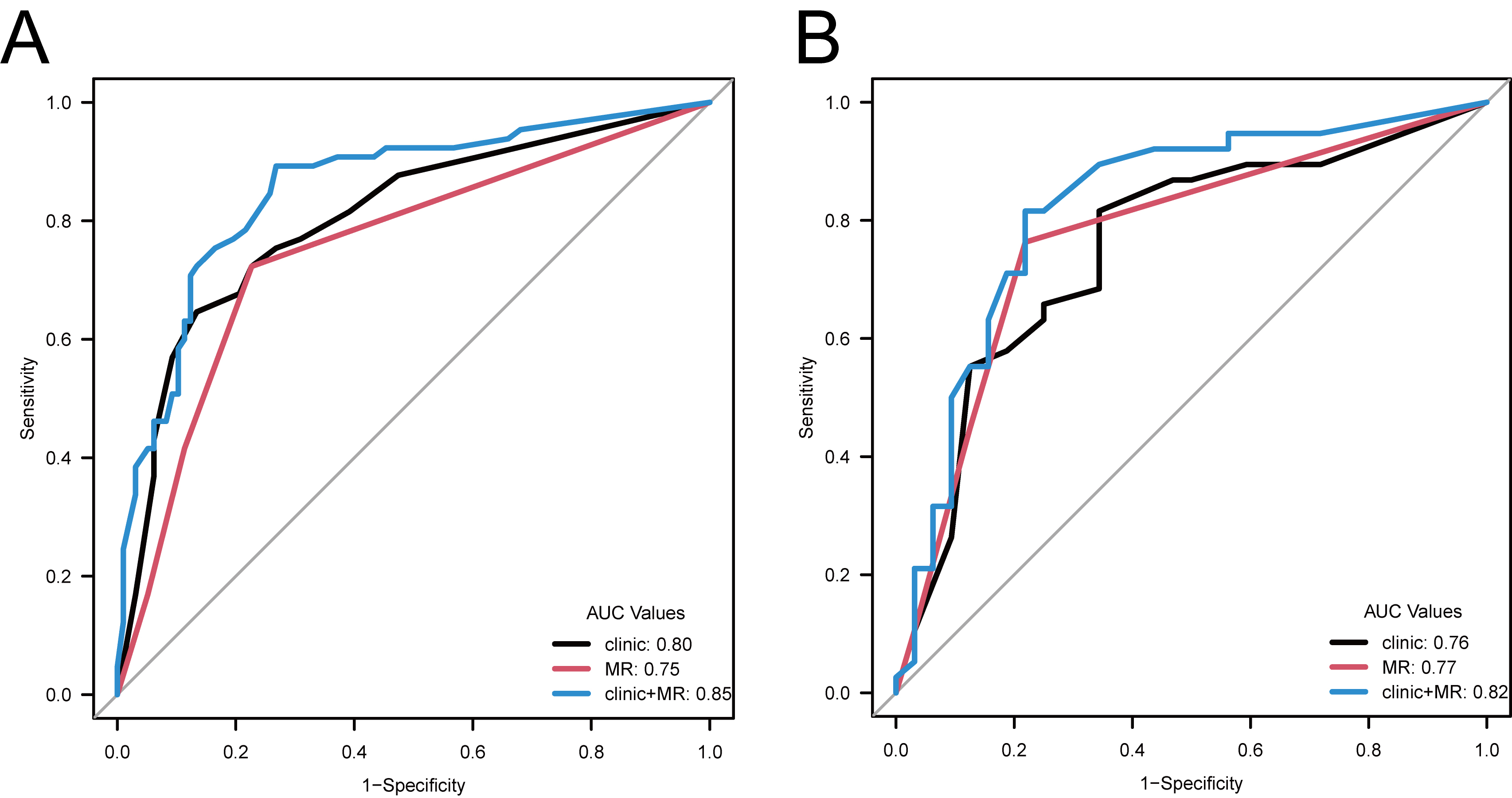 ROC curves of models in the training and validation sets. (A) 
ROC curves of the clinic model, MR model, and clinic + MR model in the training 
set. (B) ROC curves of the clinic model, MR model, and clinic + MR model in the 
validation set. AUC: area under the curve; MR: magnetic resonance.
