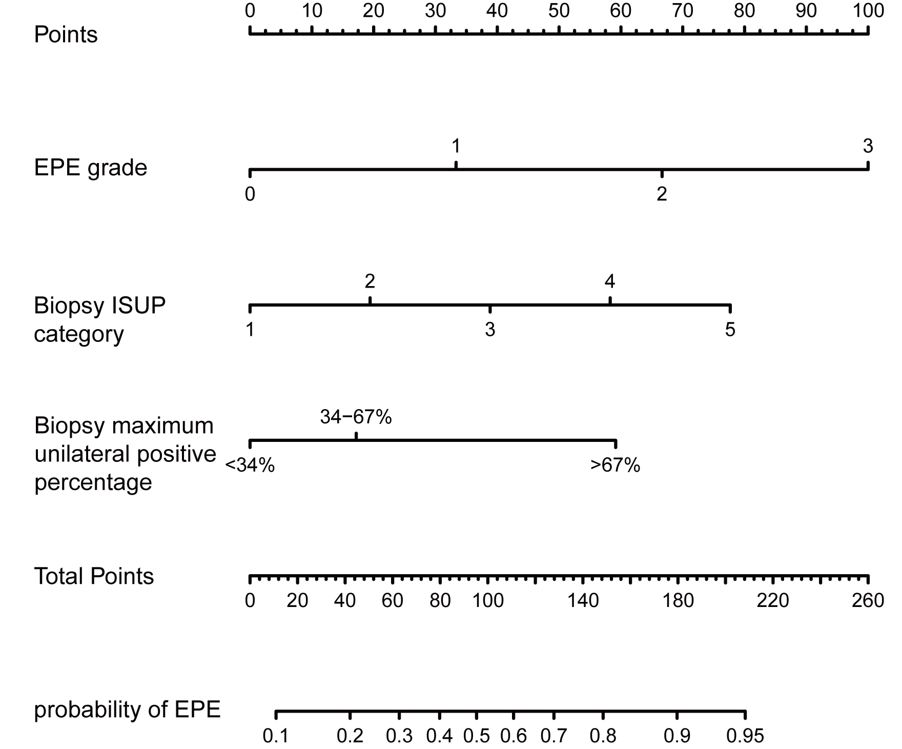 The nomogram of the clinic + MR model. EPE: extraprostatic 
extension; ISUP: International Society of Urological Pathology.